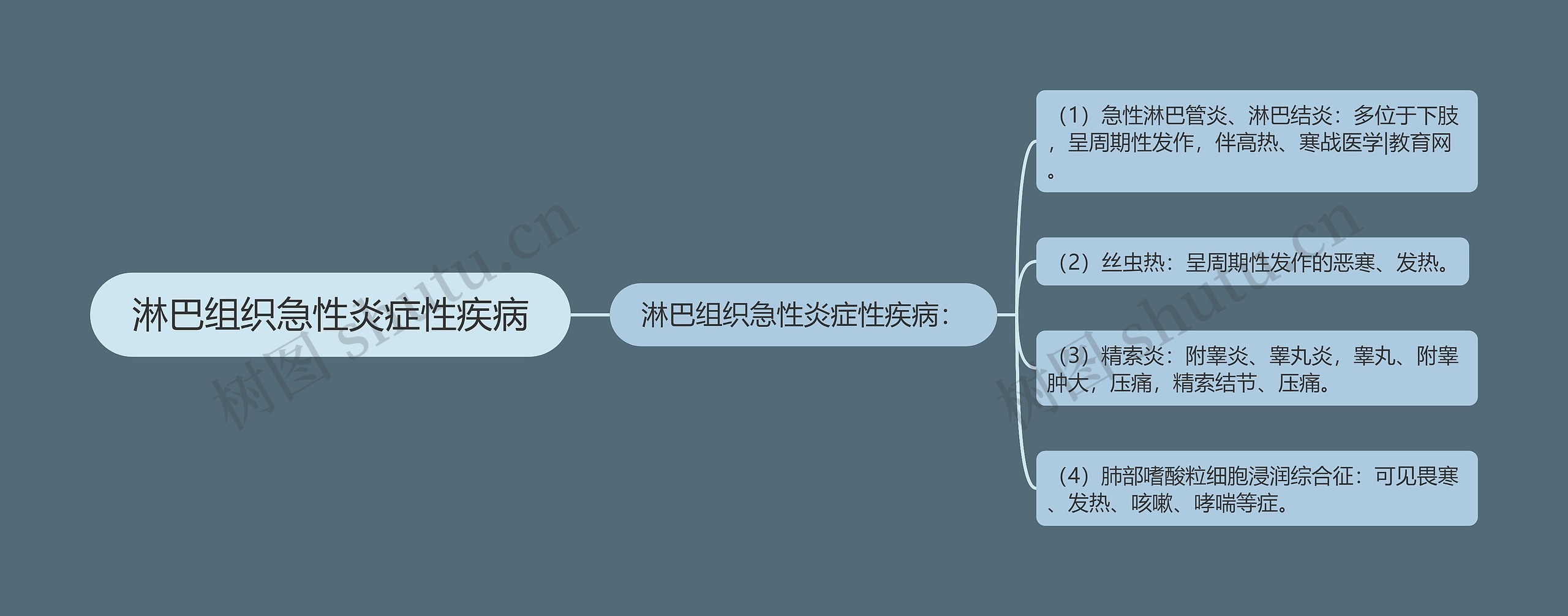 淋巴组织急性炎症性疾病思维导图