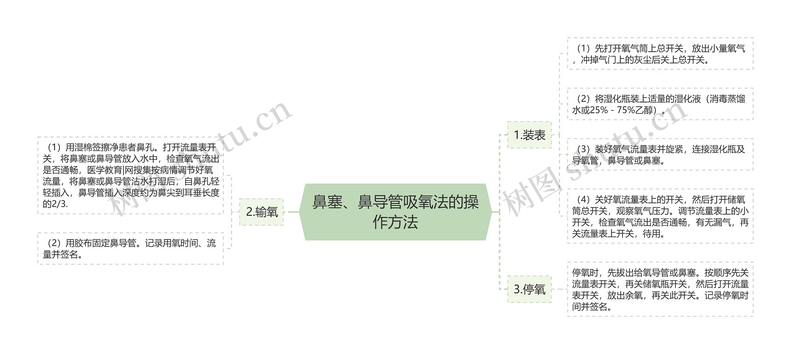 鼻塞、鼻导管吸氧法的操作方法思维导图