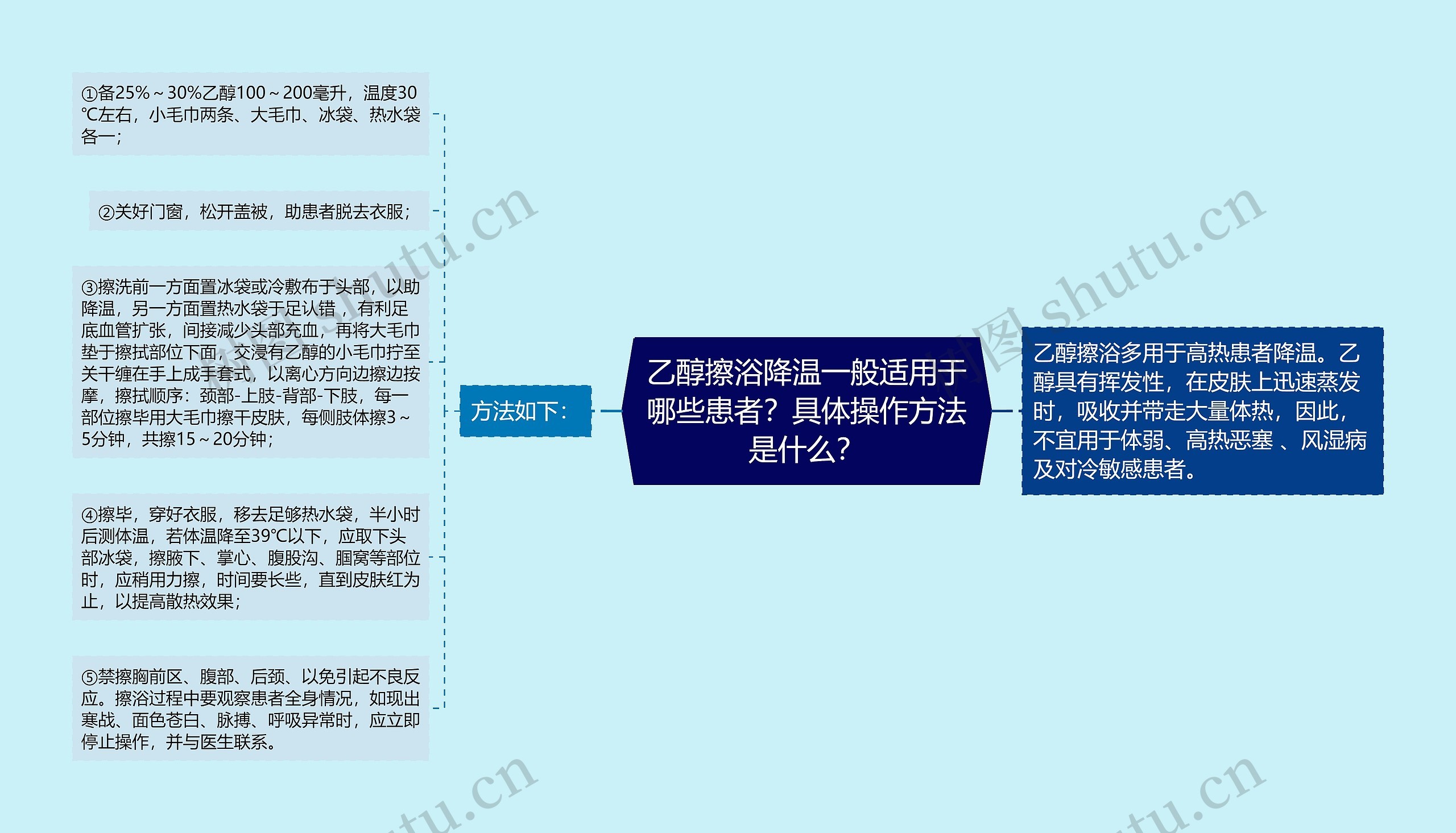 乙醇擦浴降温一般适用于哪些患者？具体操作方法是什么？