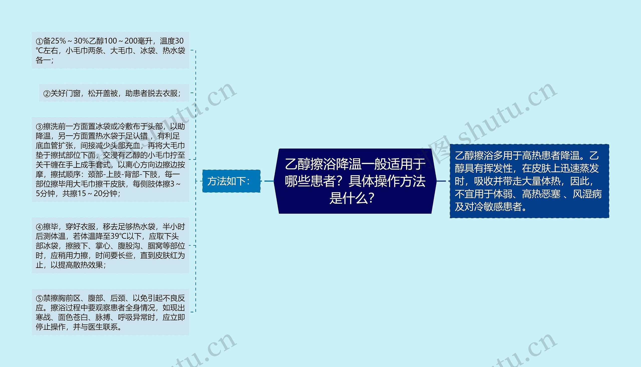 乙醇擦浴降温一般适用于哪些患者？具体操作方法是什么？思维导图