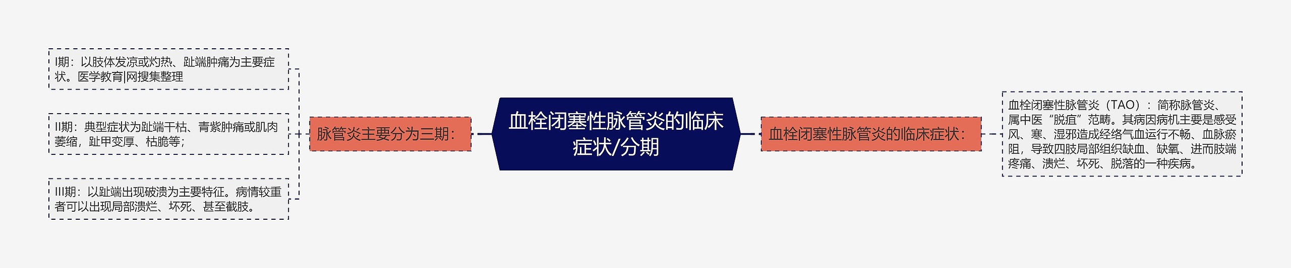 血栓闭塞性脉管炎的临床症状/分期 血栓闭塞性脉管炎的临床症状/分期