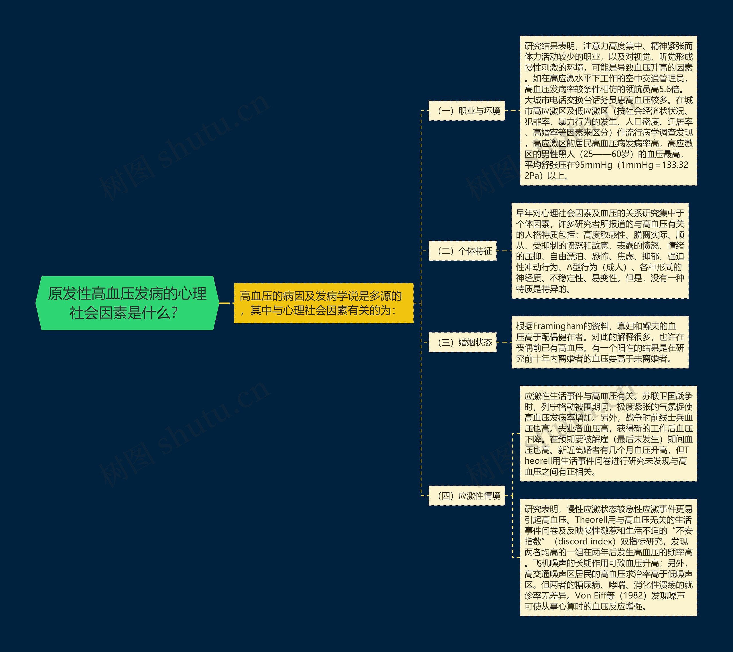 原发性高血压发病的心理社会因素是什么？思维导图