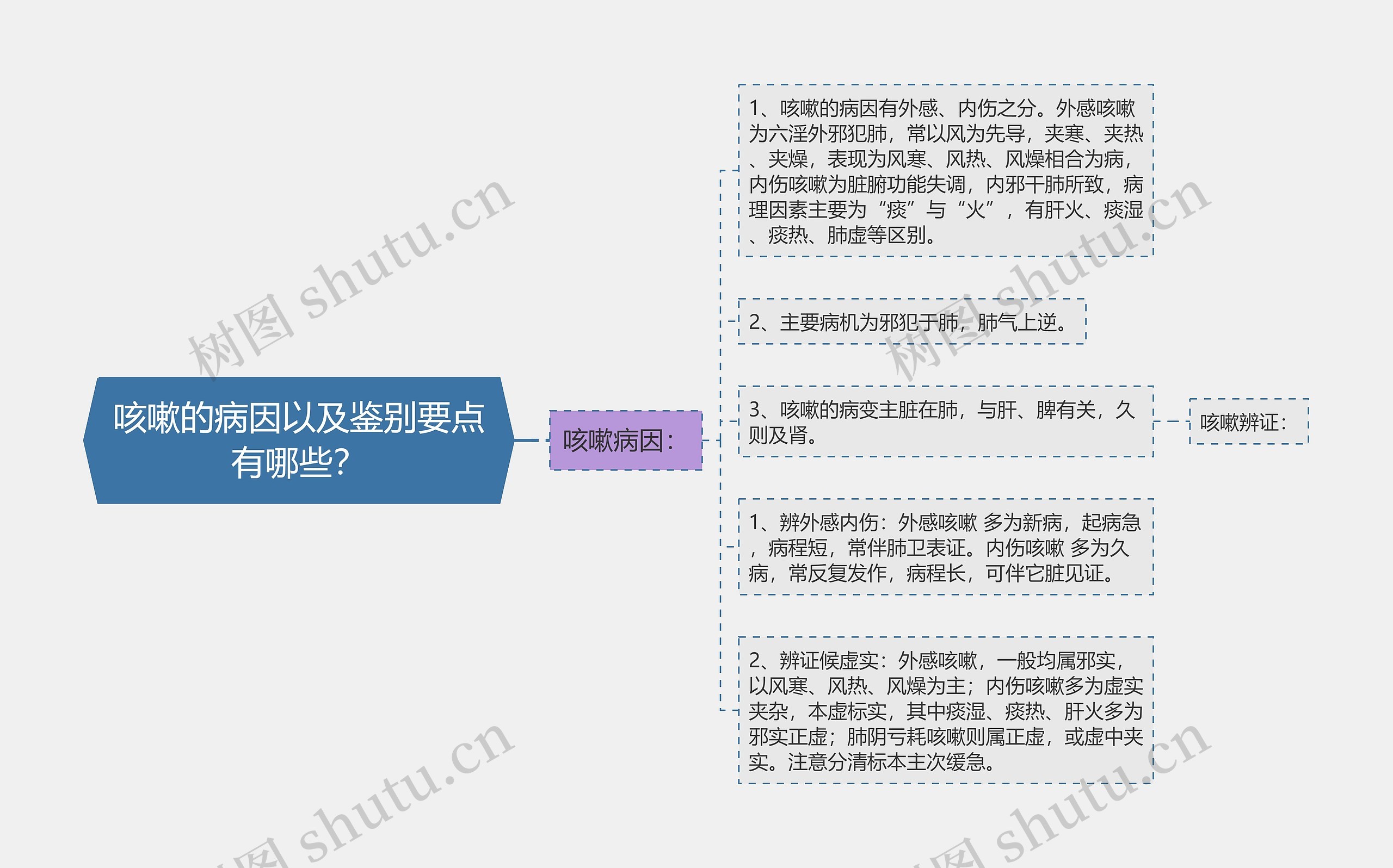 咳嗽的病因以及鉴别要点有哪些？思维导图