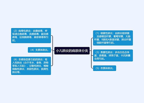 小儿肺炎的病原体分类