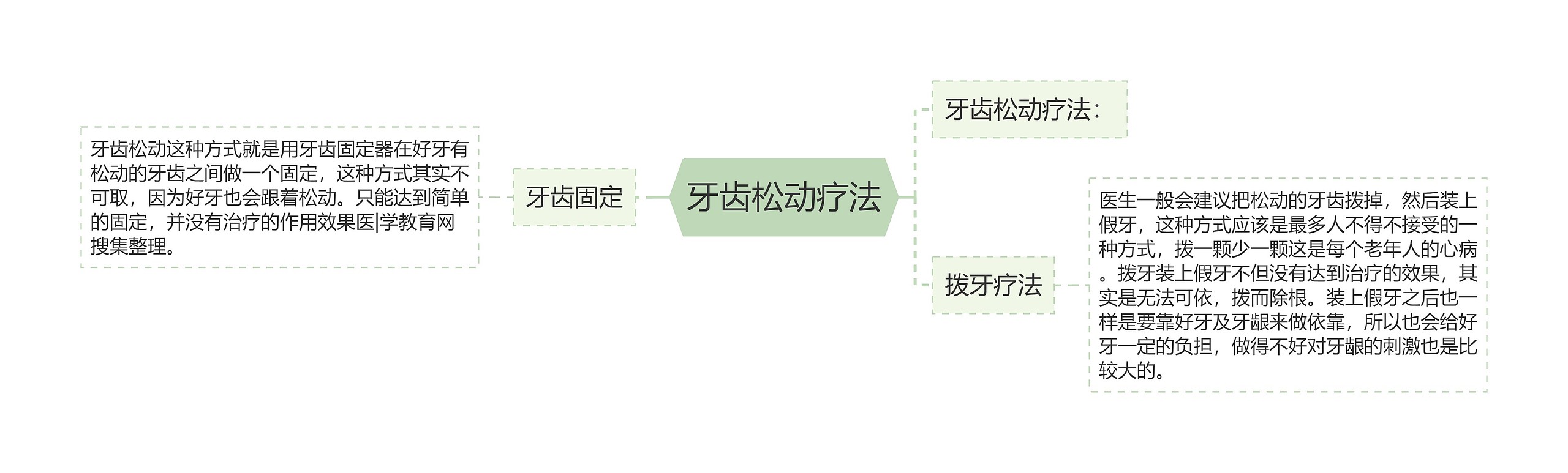 牙齿松动疗法