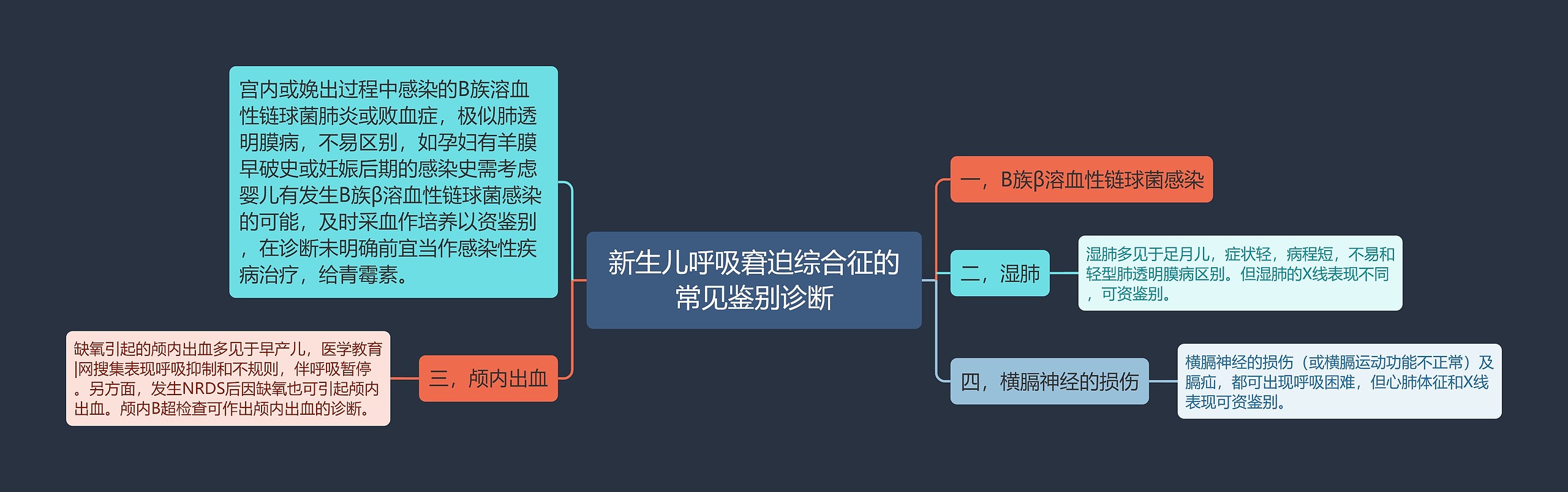 新生儿呼吸窘迫综合征的常见鉴别诊断