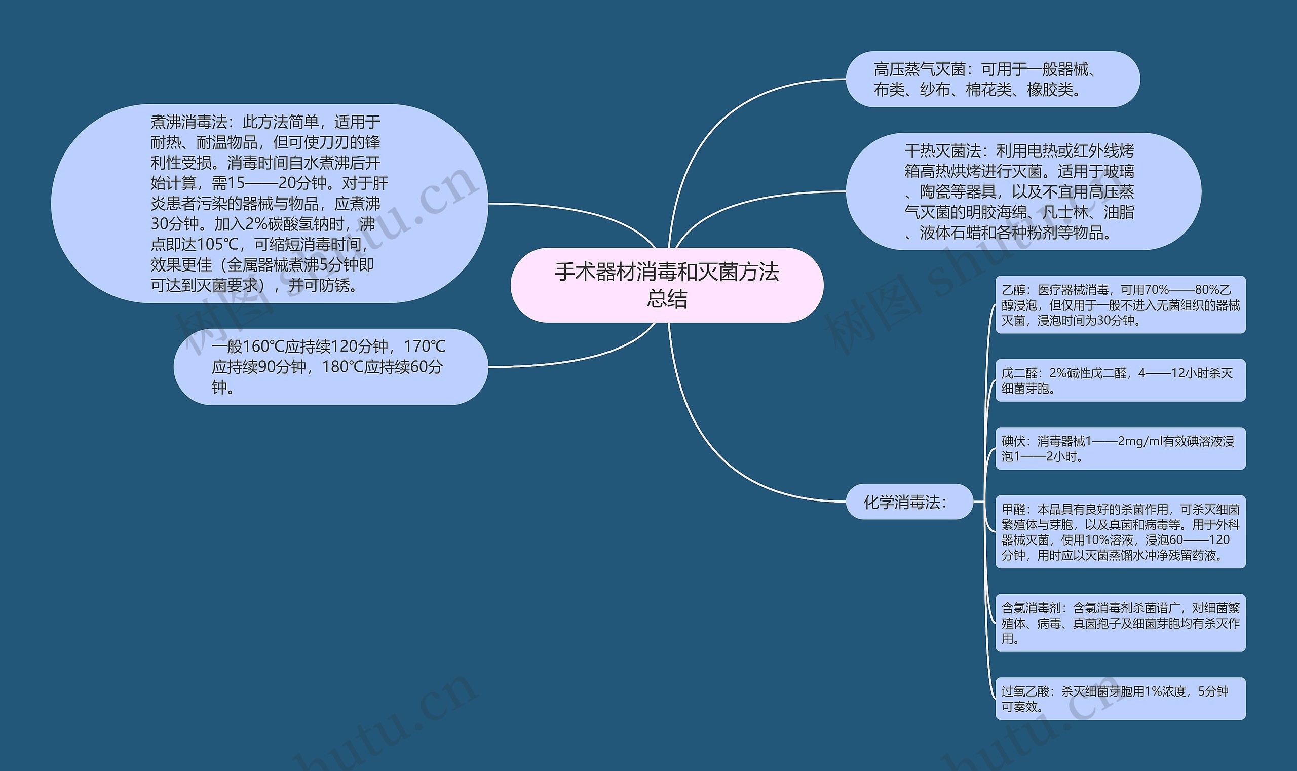 手术器材消毒和灭菌方法总结