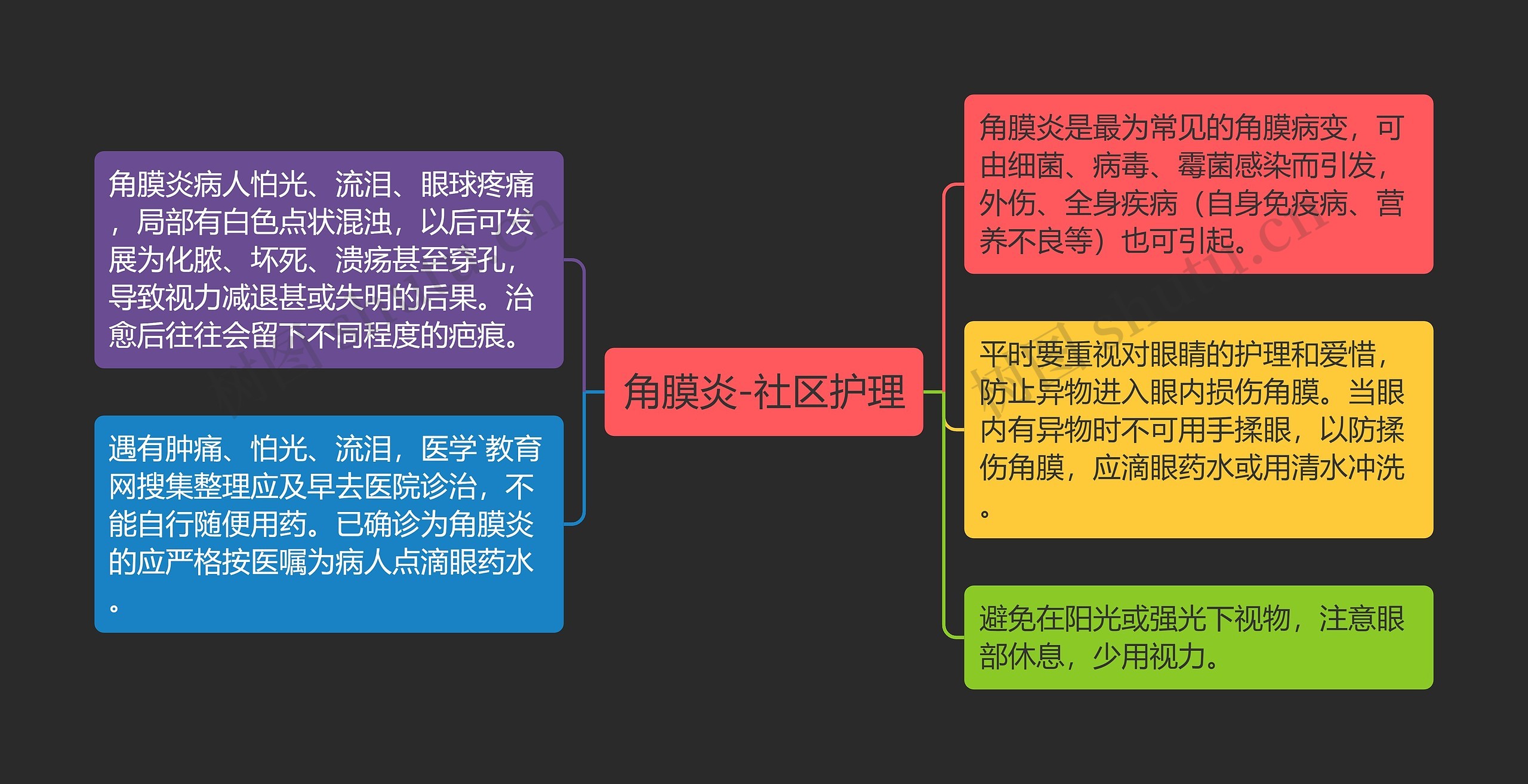 角膜炎-社区护理思维导图