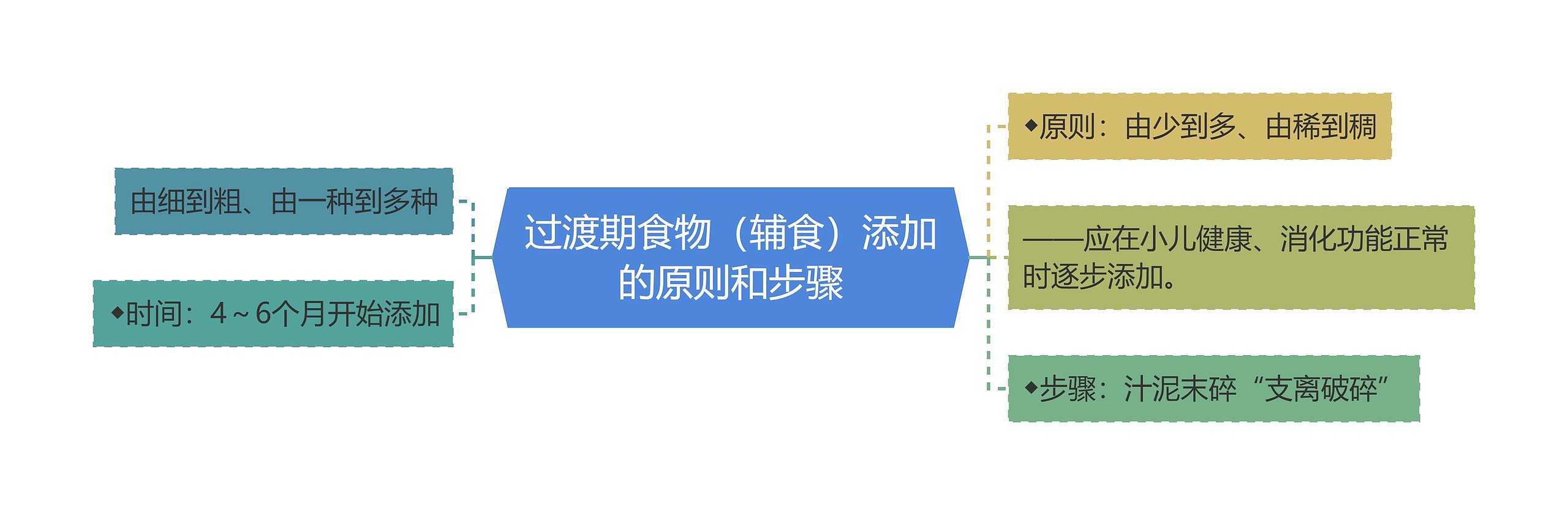 过渡期食物（辅食）添加的原则和步骤思维导图