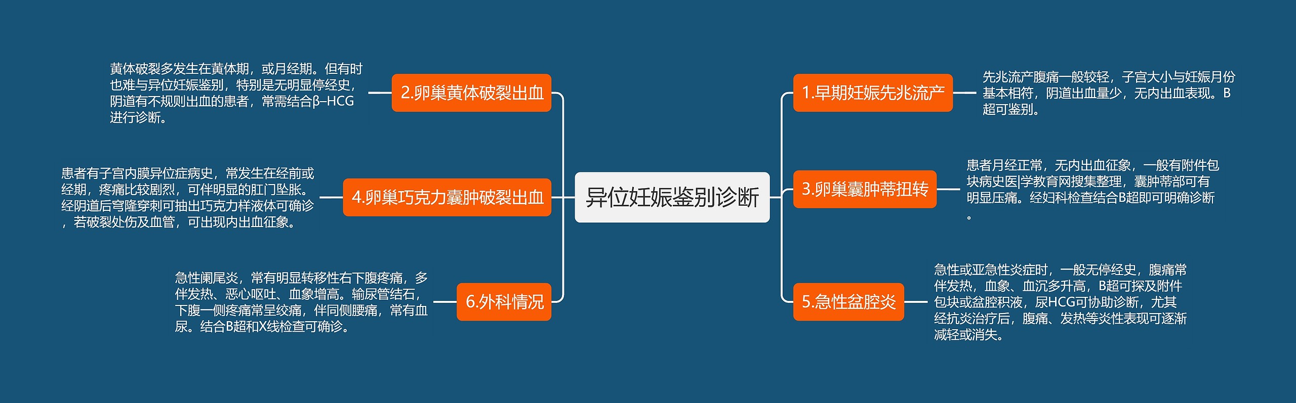 异位妊娠鉴别诊断思维导图