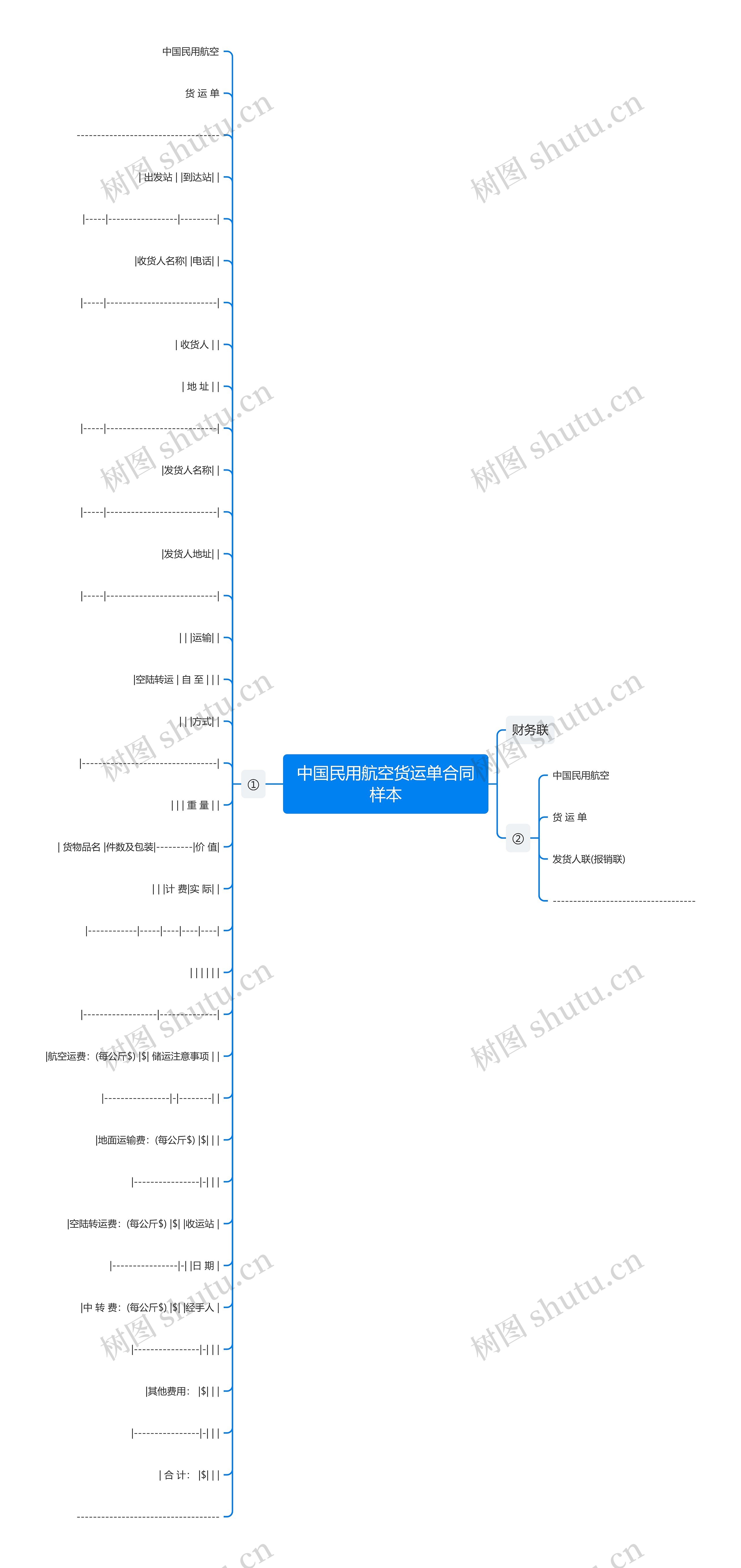 中国民用航空货运单合同样本思维导图