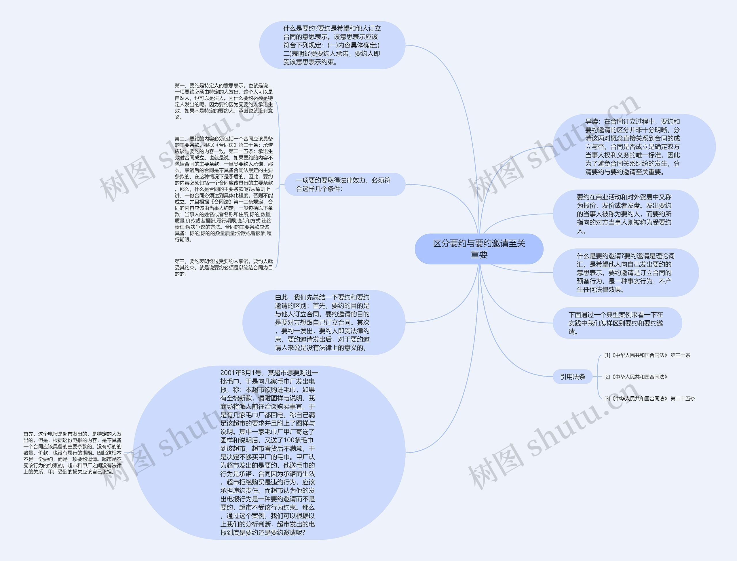 区分要约与要约邀请至关重要思维导图