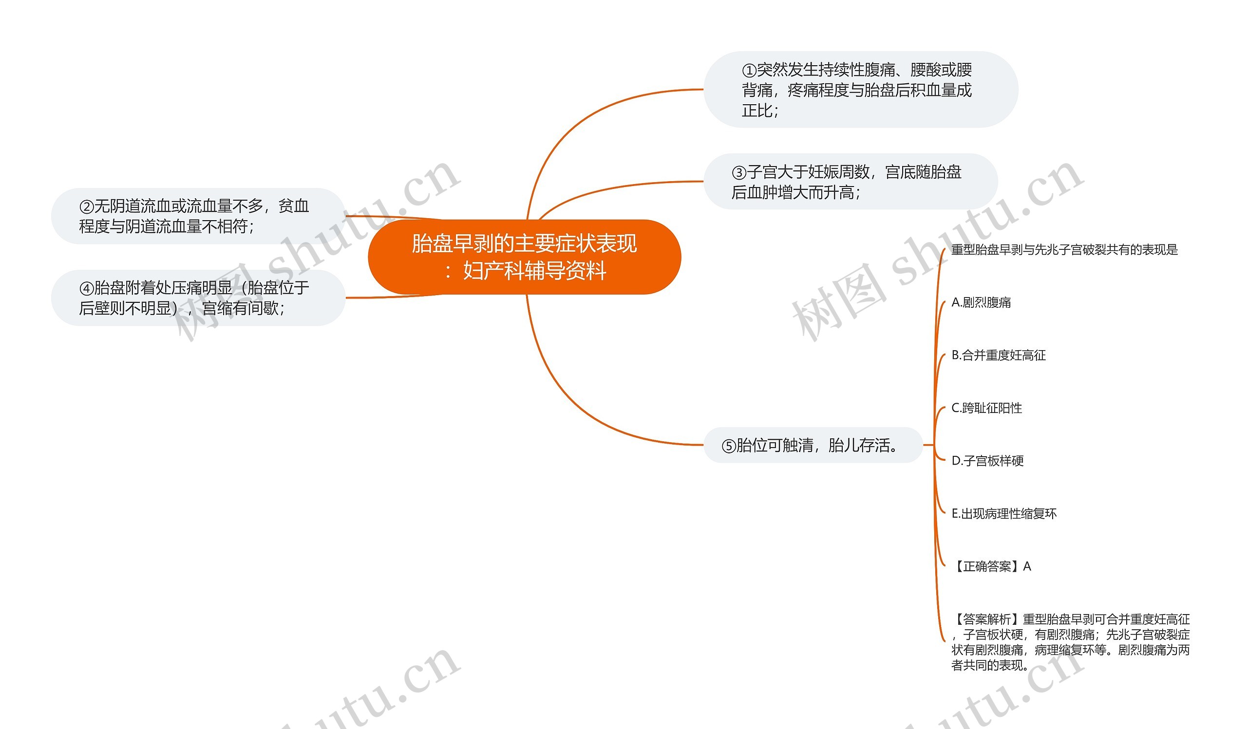 胎盘早剥的主要症状表现：妇产科辅导资料思维导图