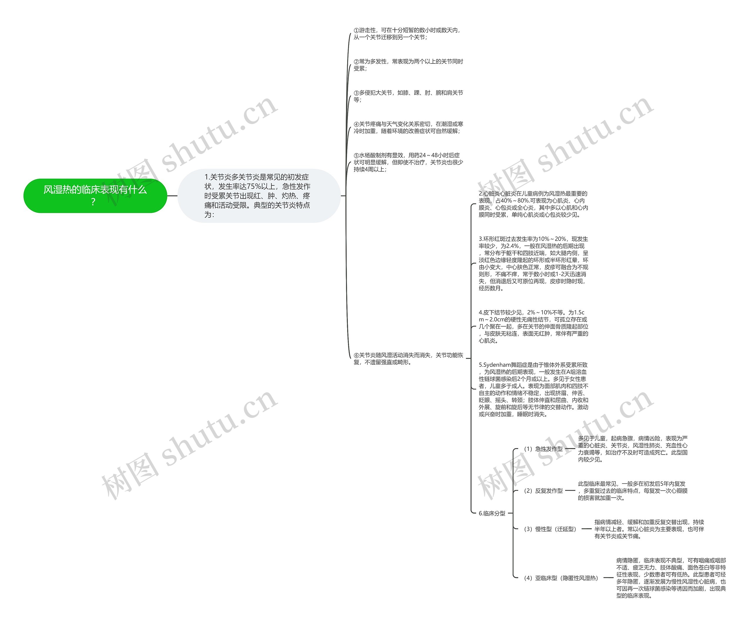 风湿热的临床表现有什么？思维导图