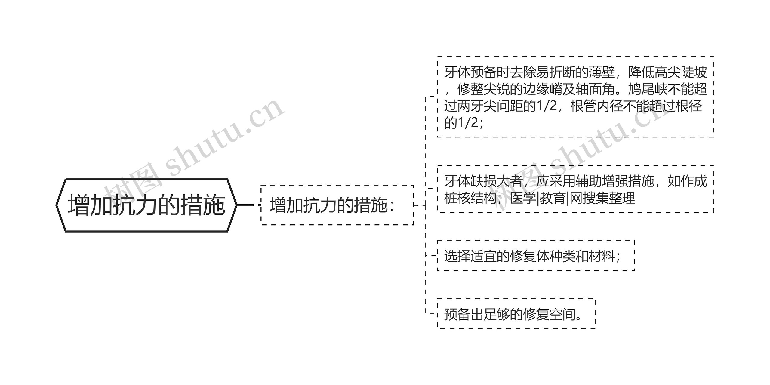 增加抗力的措施思维导图