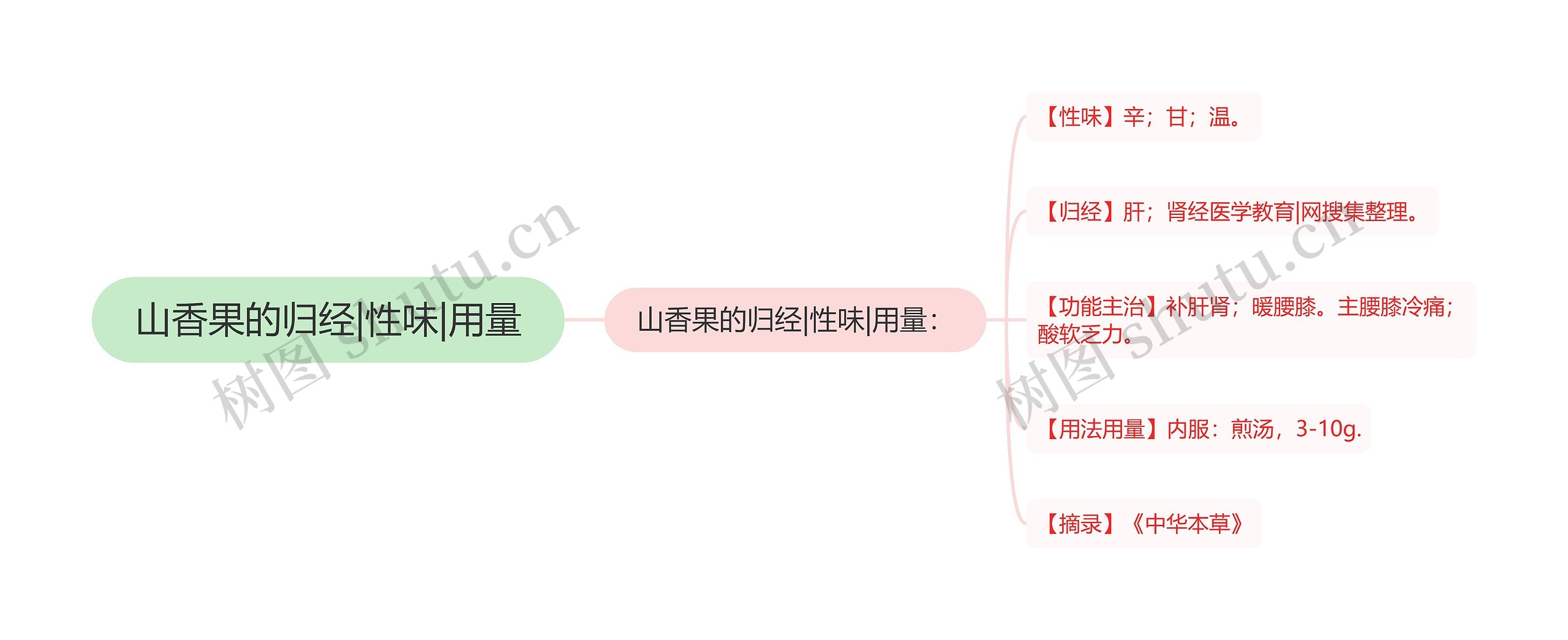 山香果的归经|性味|用量思维导图