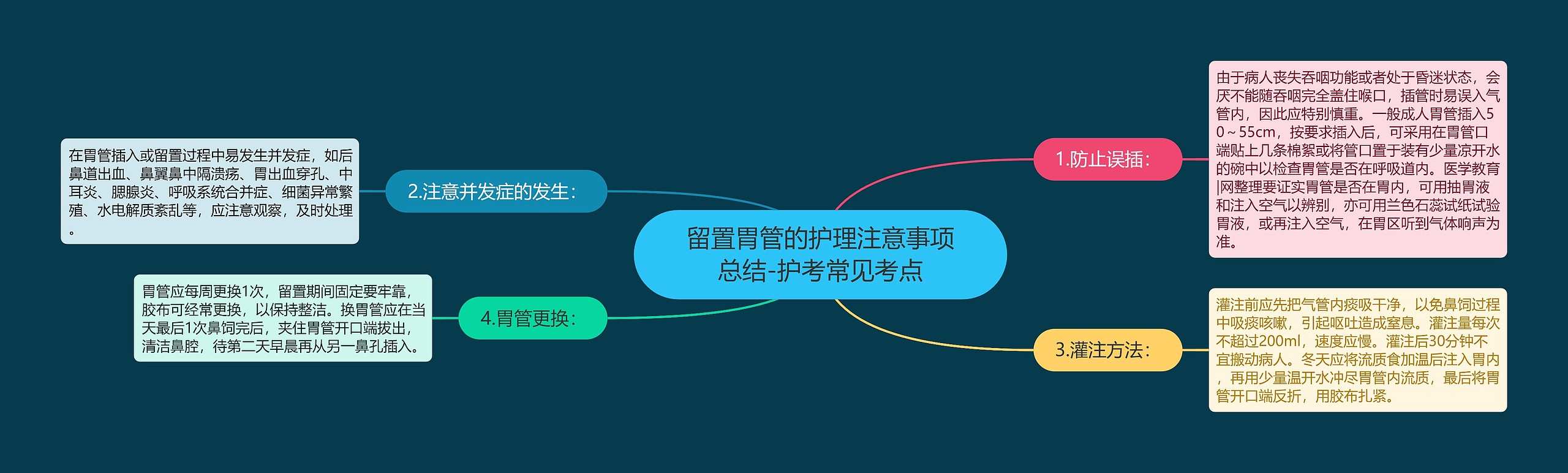 留置胃管的护理注意事项总结-护考常见考点思维导图