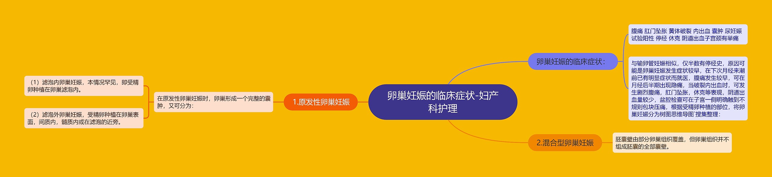 卵巢妊娠的临床症状-妇产科护理思维导图