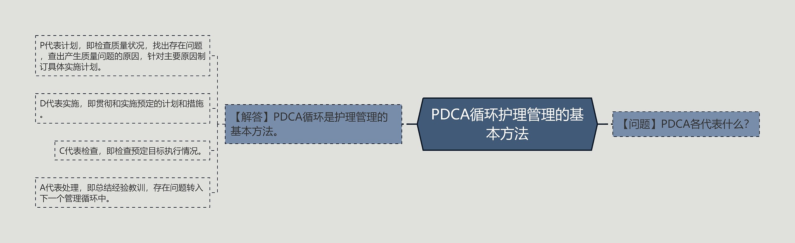 PDCA循环护理管理的基本方法