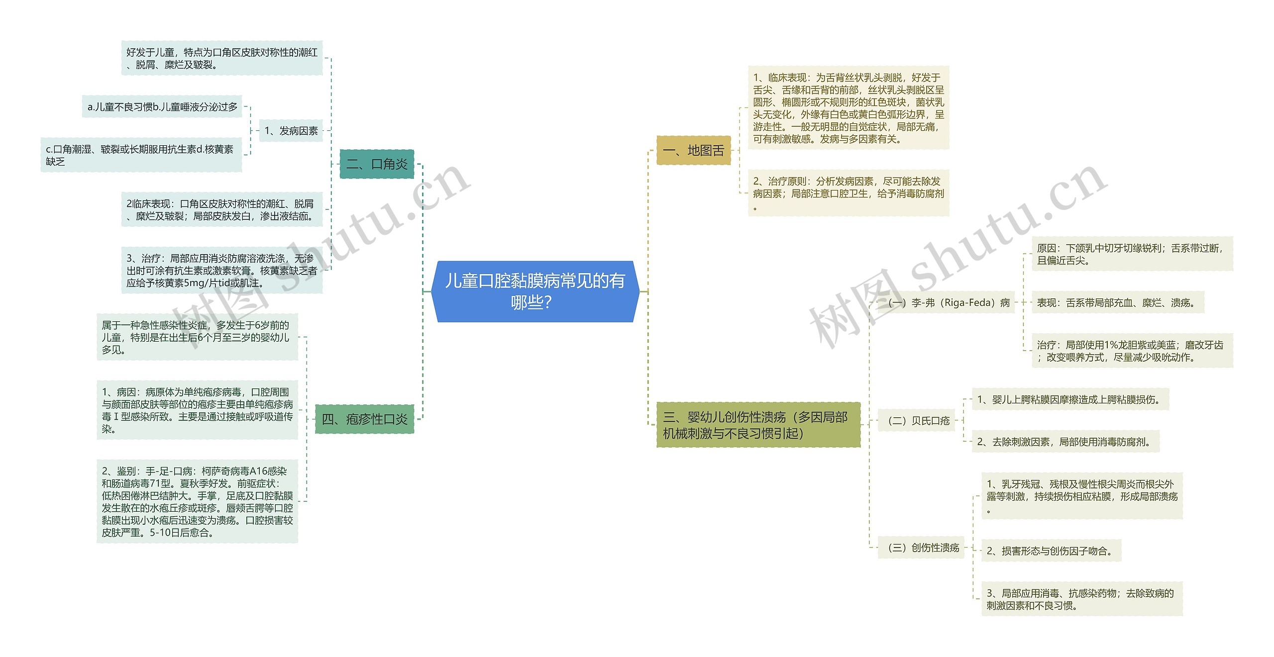 儿童口腔黏膜病常见的有哪些？思维导图