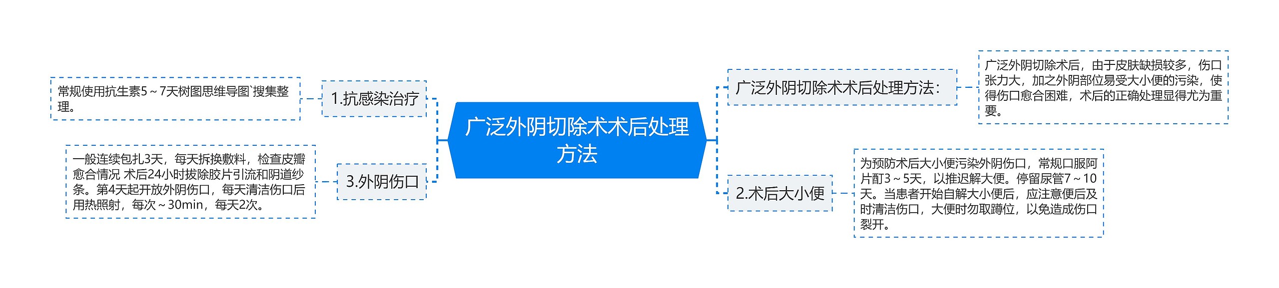 广泛外阴切除术术后处理方法思维导图