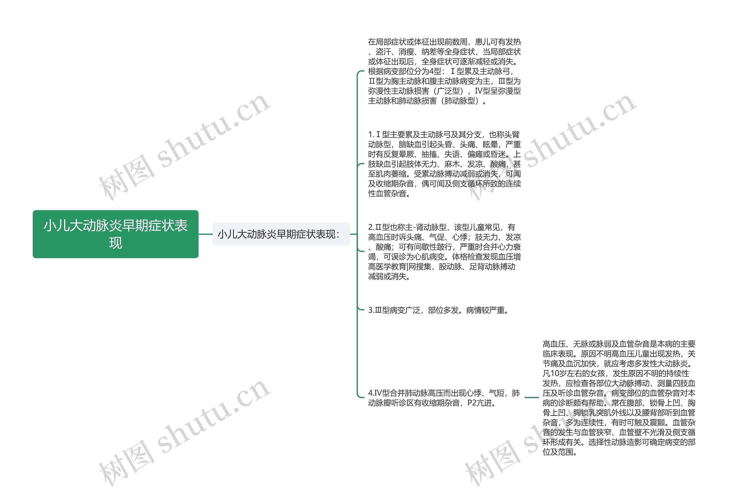 小儿大动脉炎早期症状表现思维导图