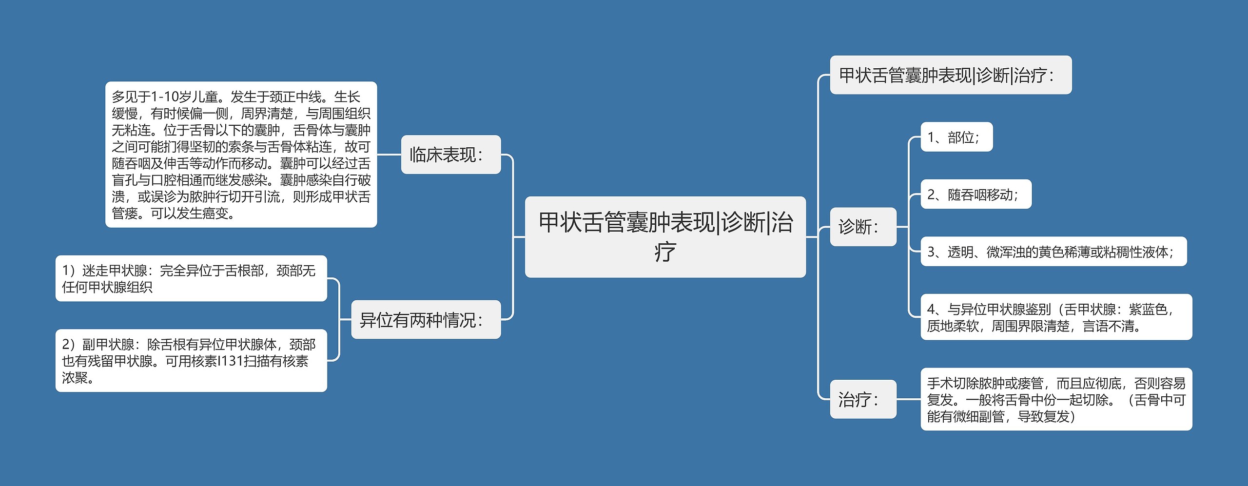 甲状舌管囊肿表现|诊断|治疗