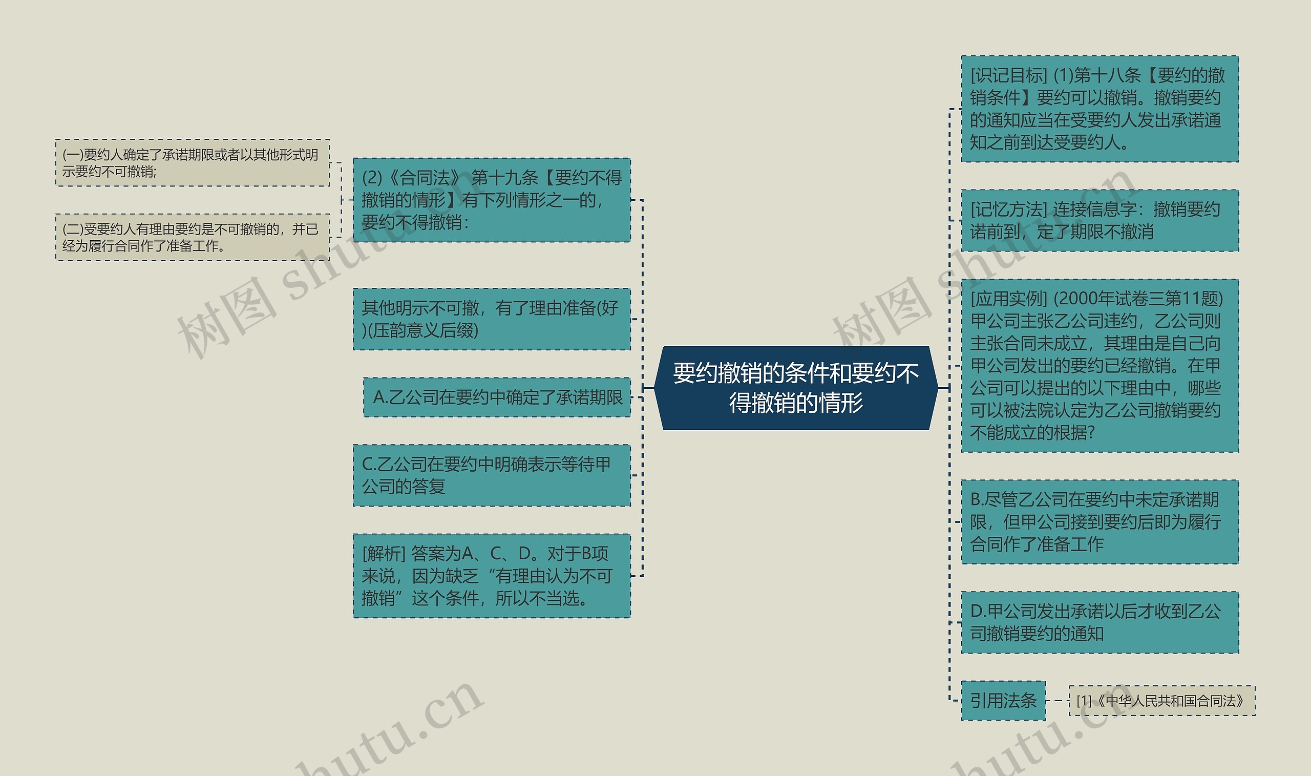 要约撤销的条件和要约不得撤销的情形