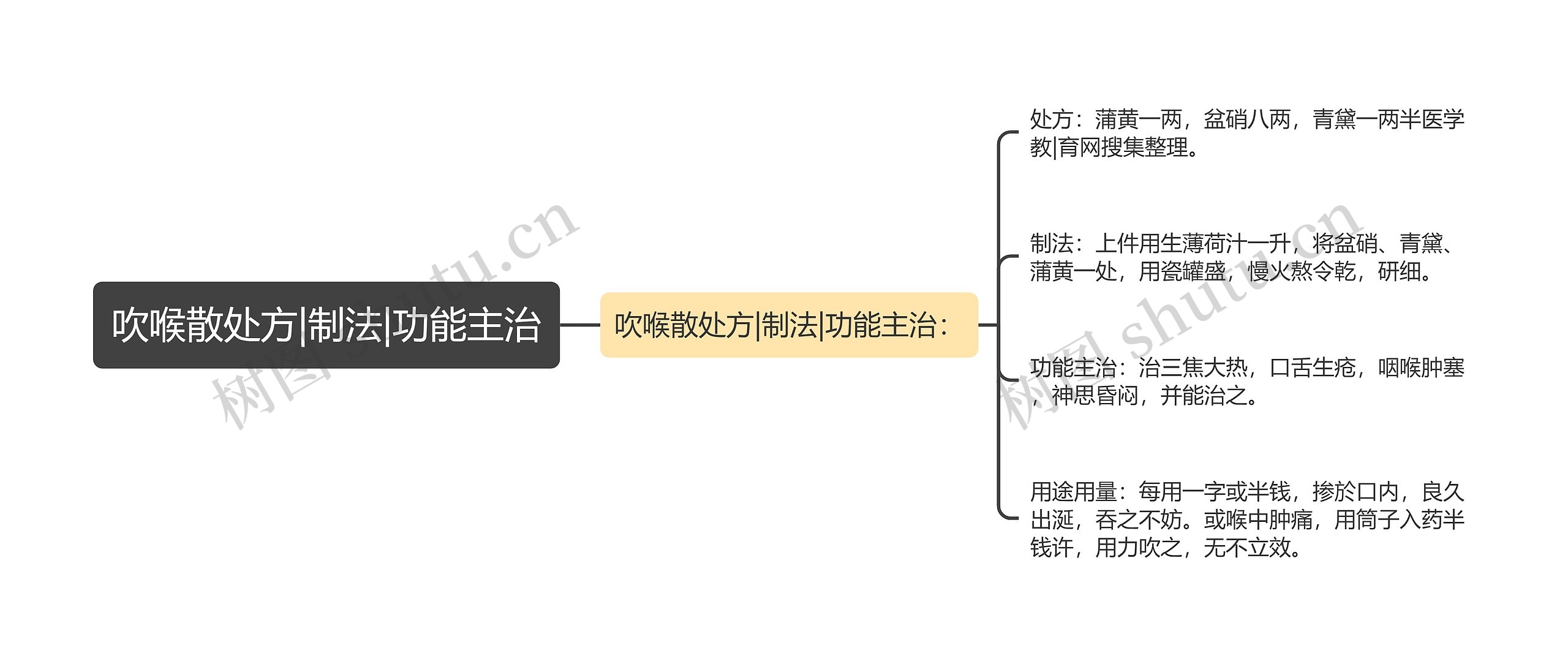 吹喉散处方|制法|功能主治 吹喉散处方|制法|功能主治