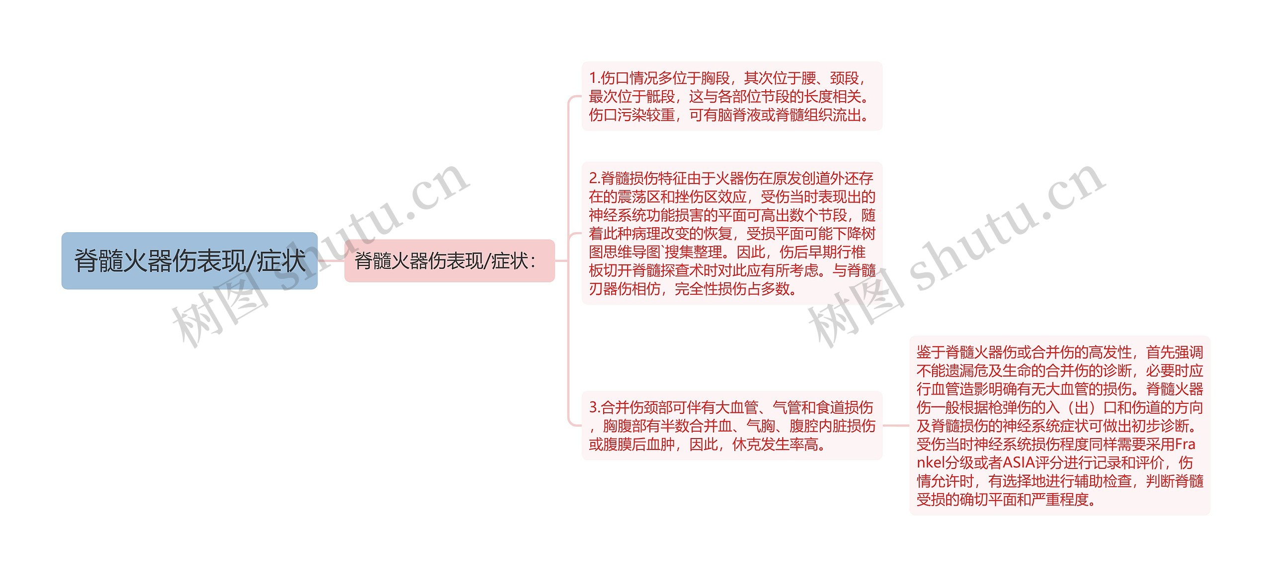 脊髓火器伤表现/症状思维导图