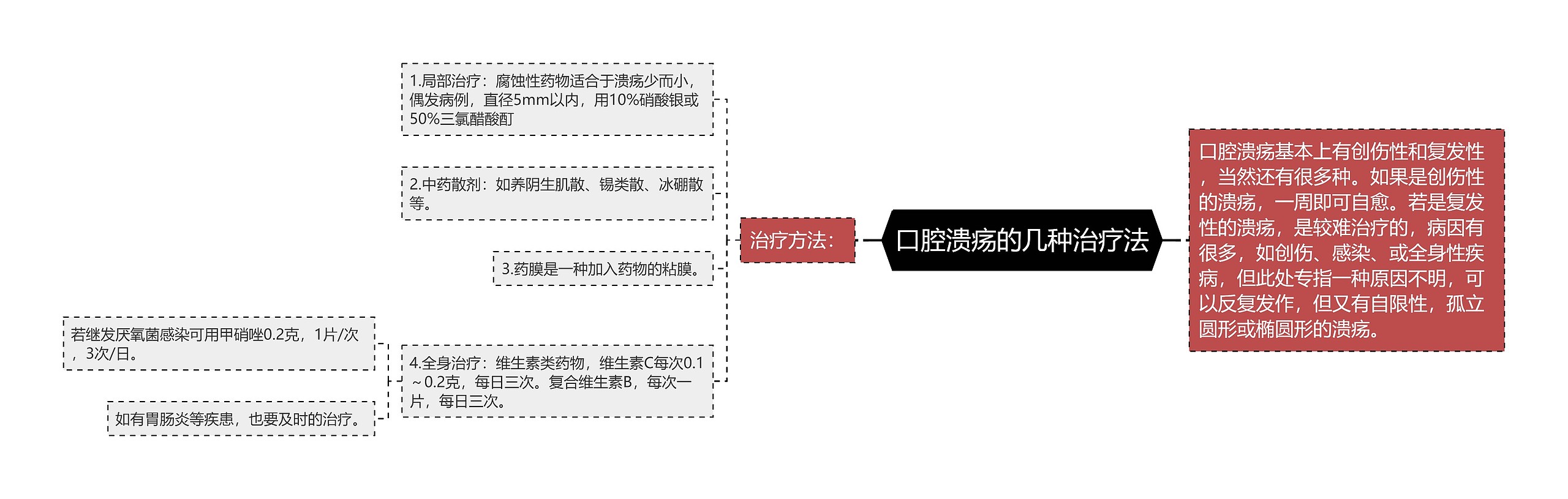 口腔溃疡的几种治疗法