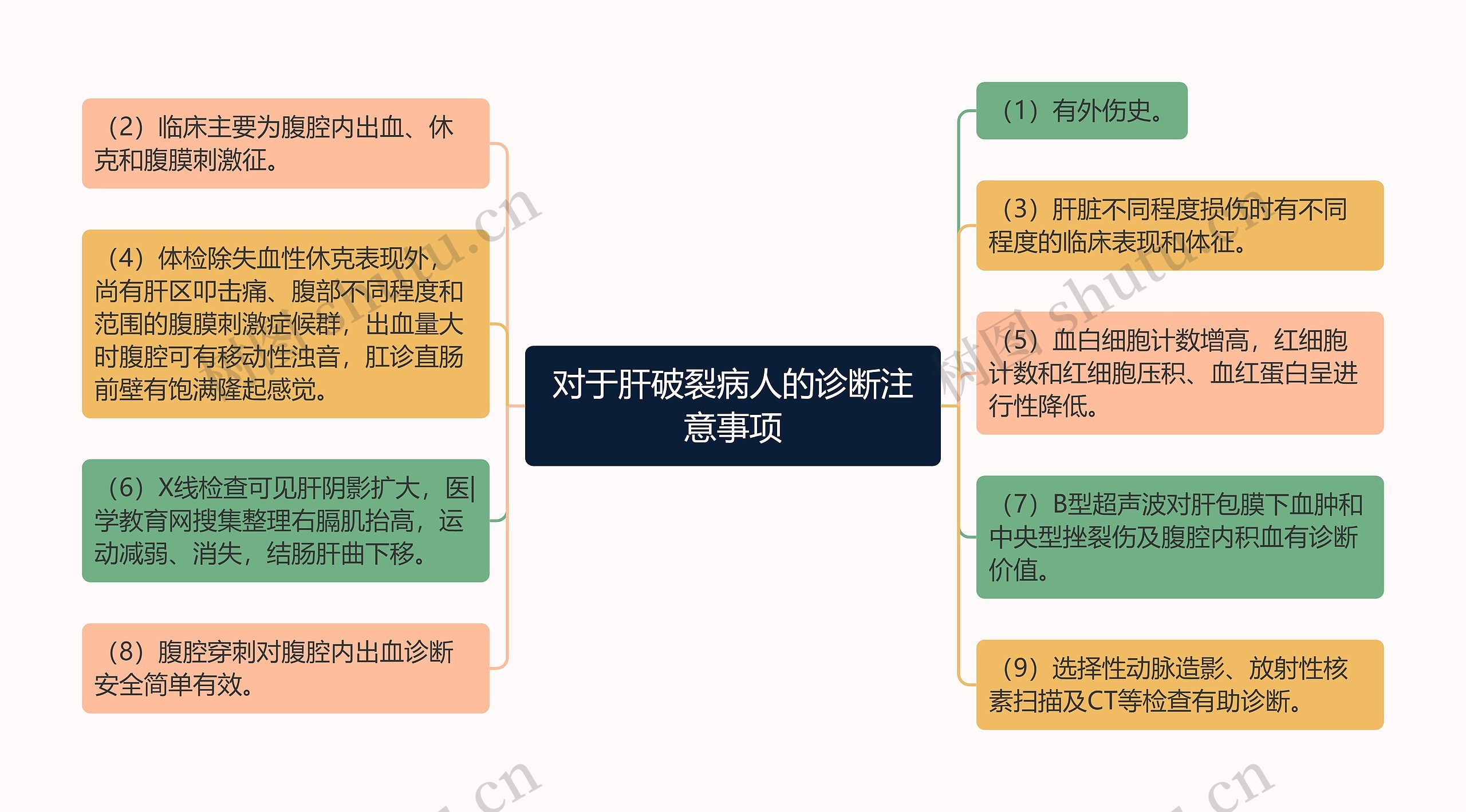 对于肝破裂病人的诊断注意事项思维导图