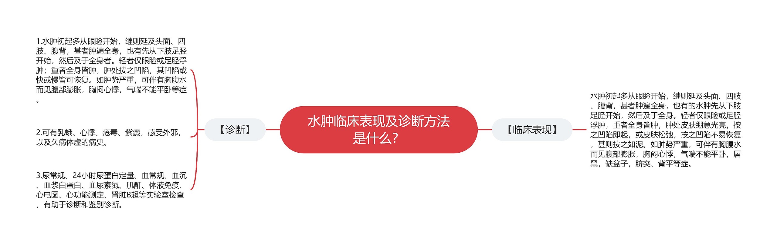 水肿临床表现及诊断方法是什么？思维导图