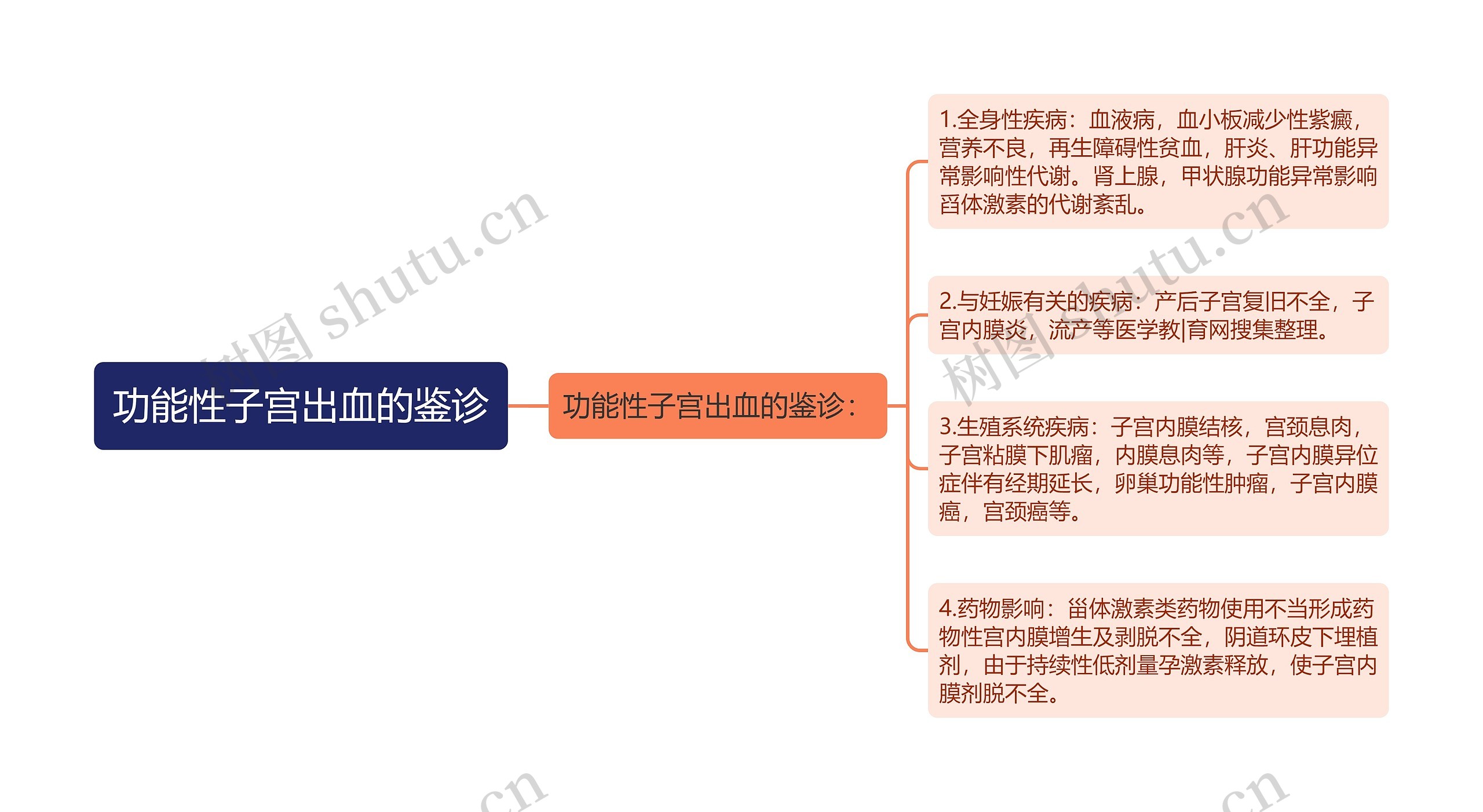 功能性子宫出血的鉴诊