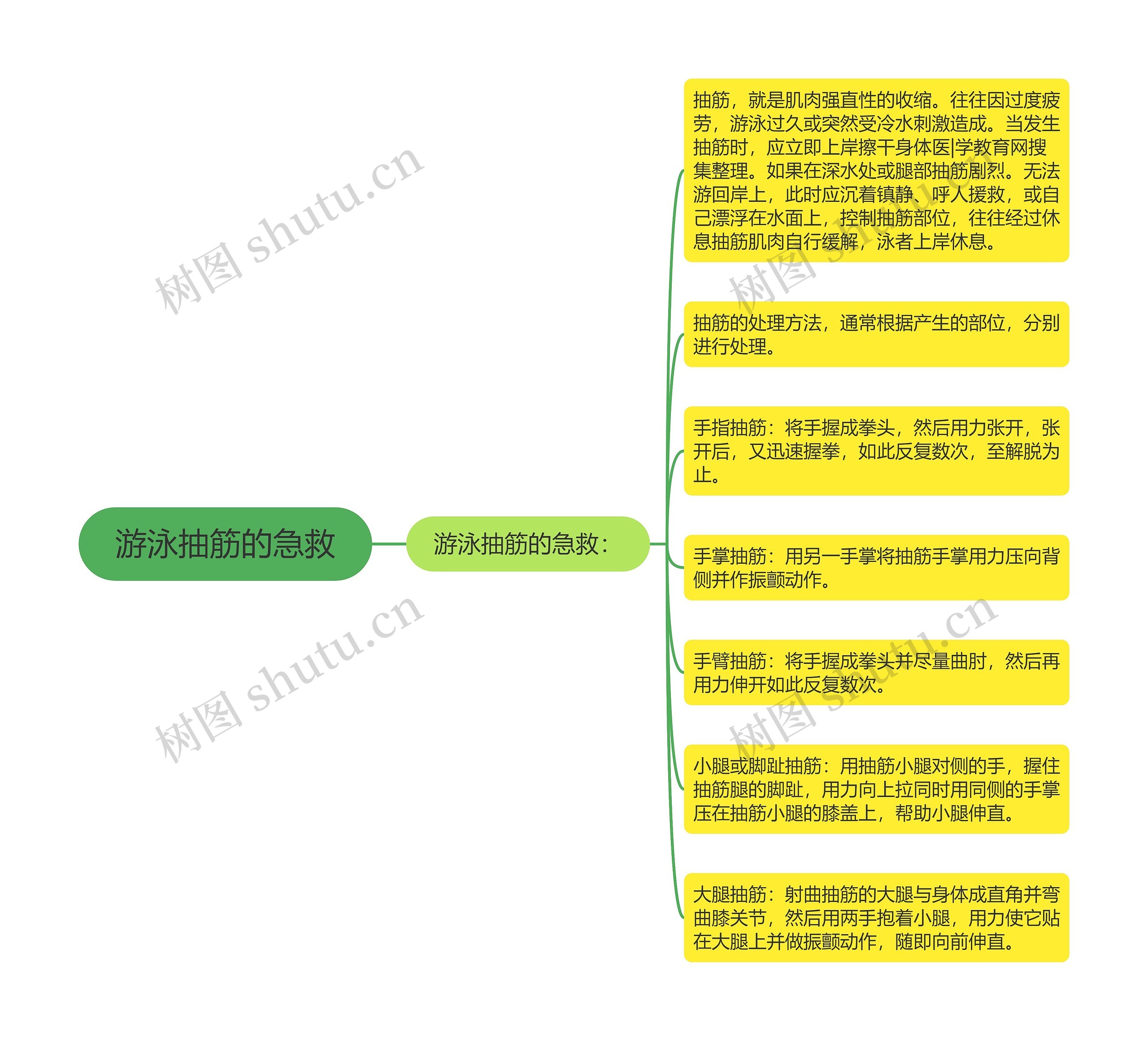 游泳抽筋的急救思维导图