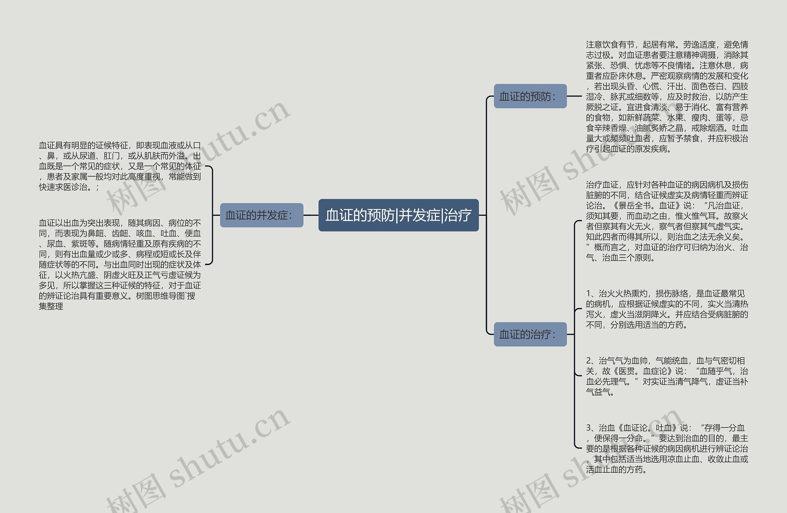 血证的预防|并发症|治疗思维导图