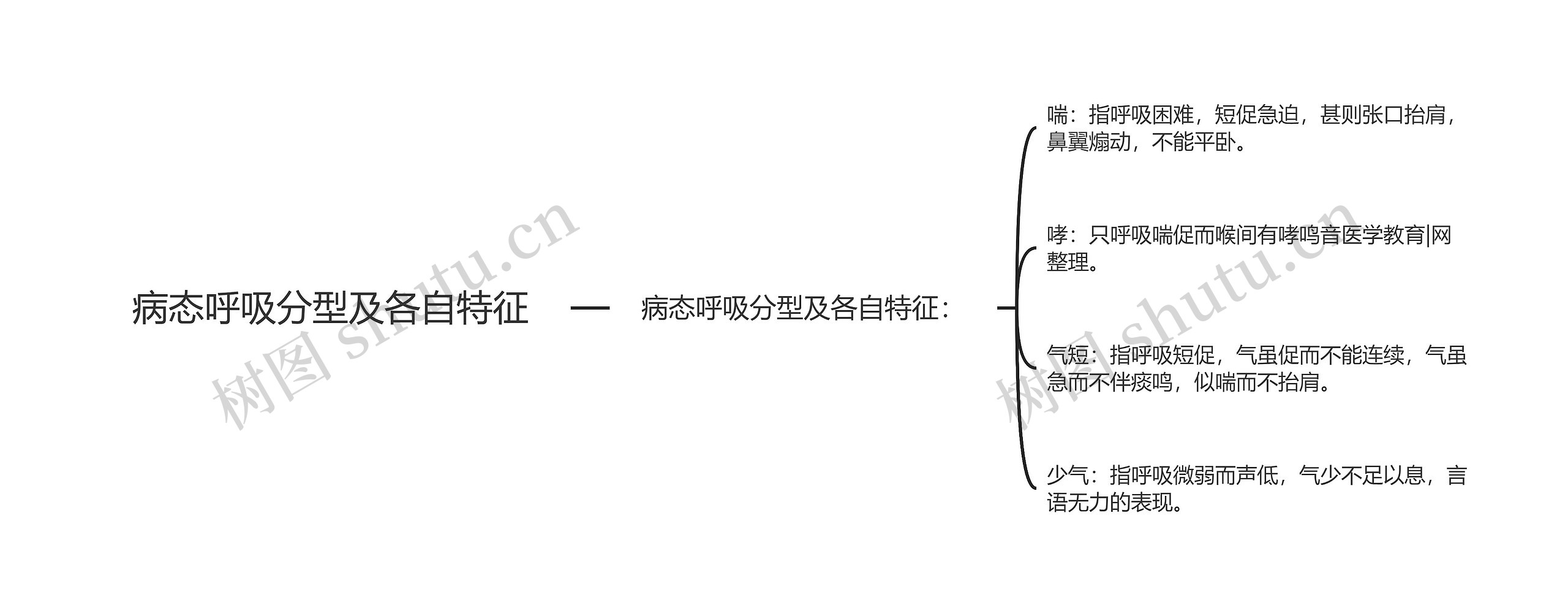 病态呼吸分型及各自特征思维导图