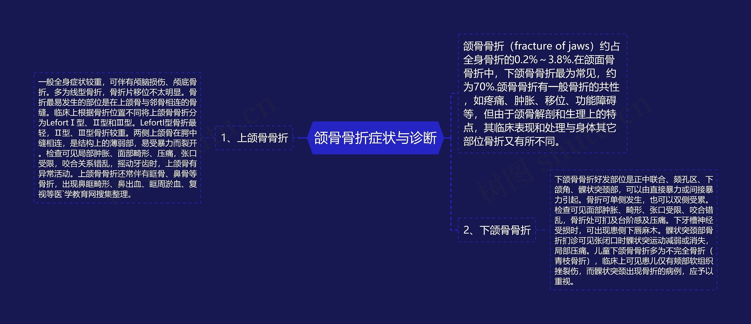 颌骨骨折症状与诊断 颌骨骨折症状与诊断