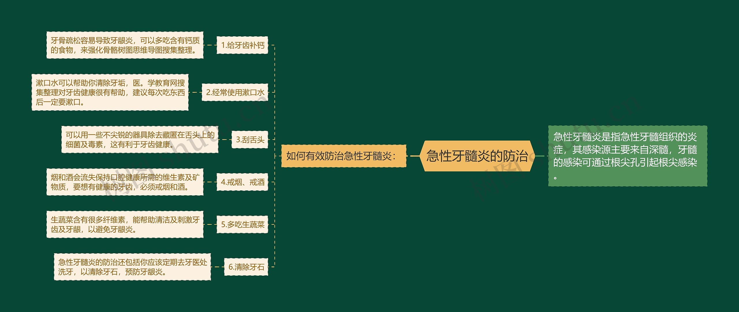 急性牙髓炎的防治思维导图