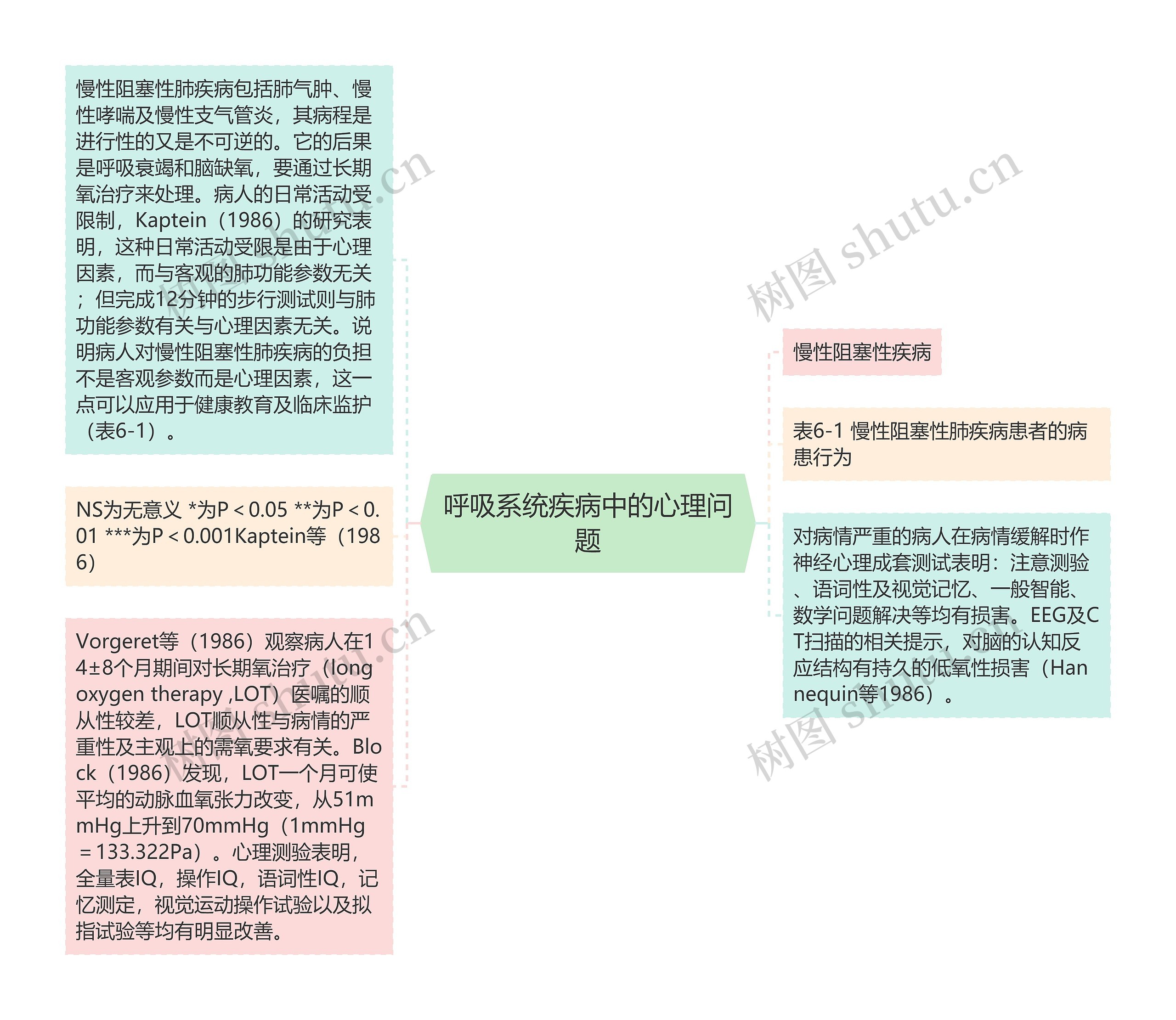 呼吸系统疾病中的心理问题思维导图