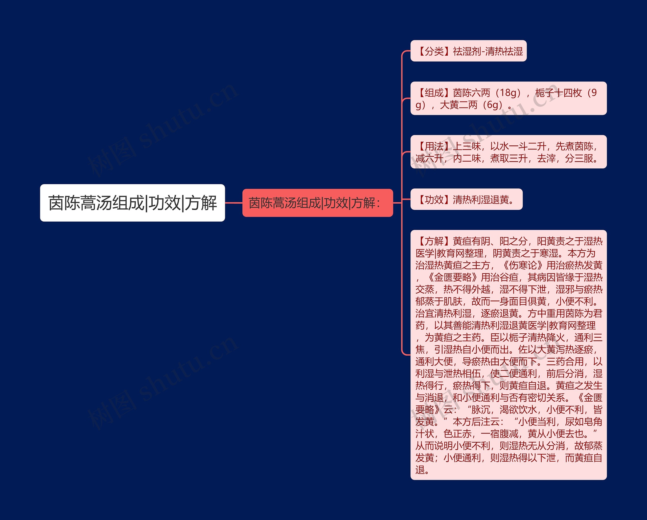 茵陈蒿汤组成|功效|方解思维导图