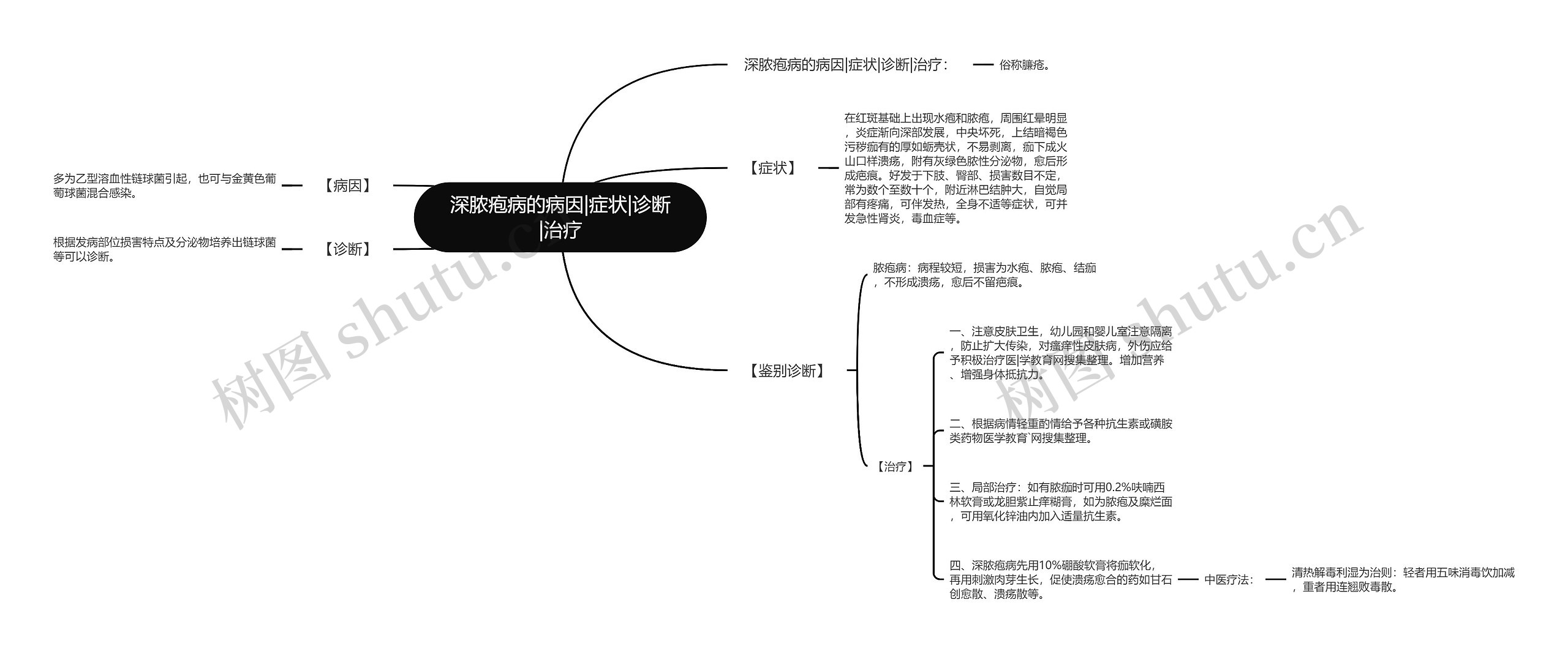 深脓疱病的病因|症状|诊断|治疗思维导图