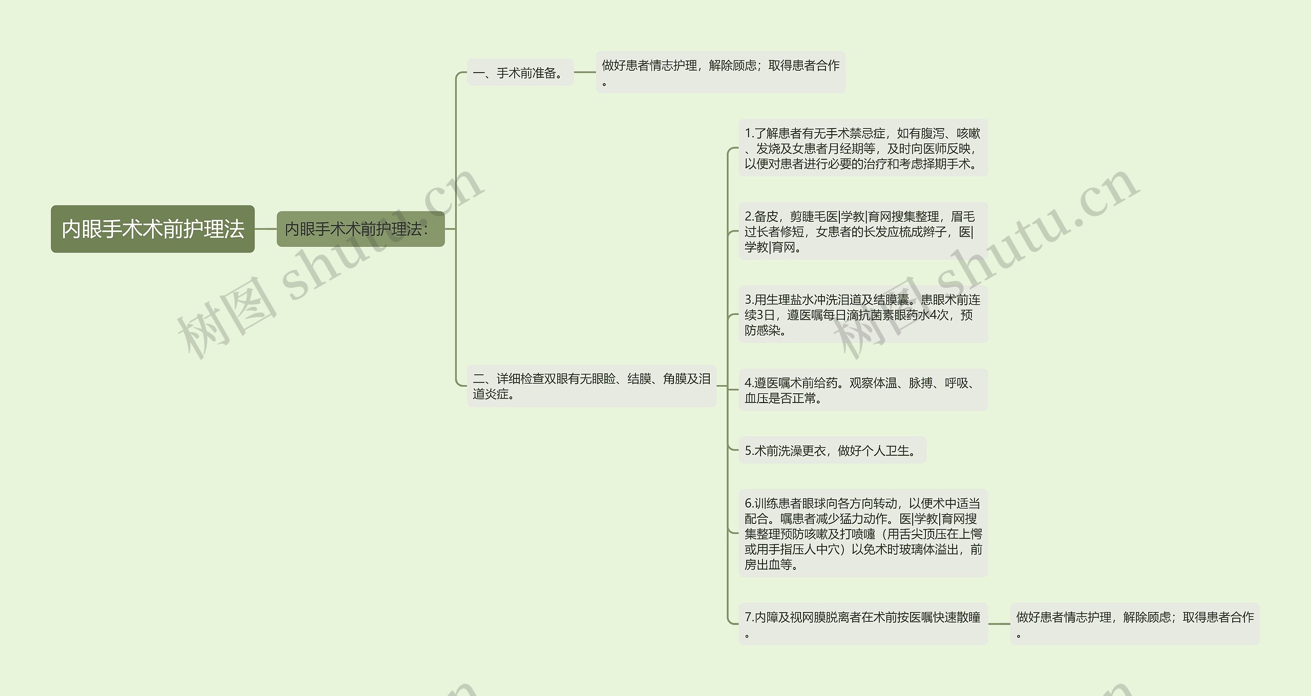 内眼手术术前护理法思维导图