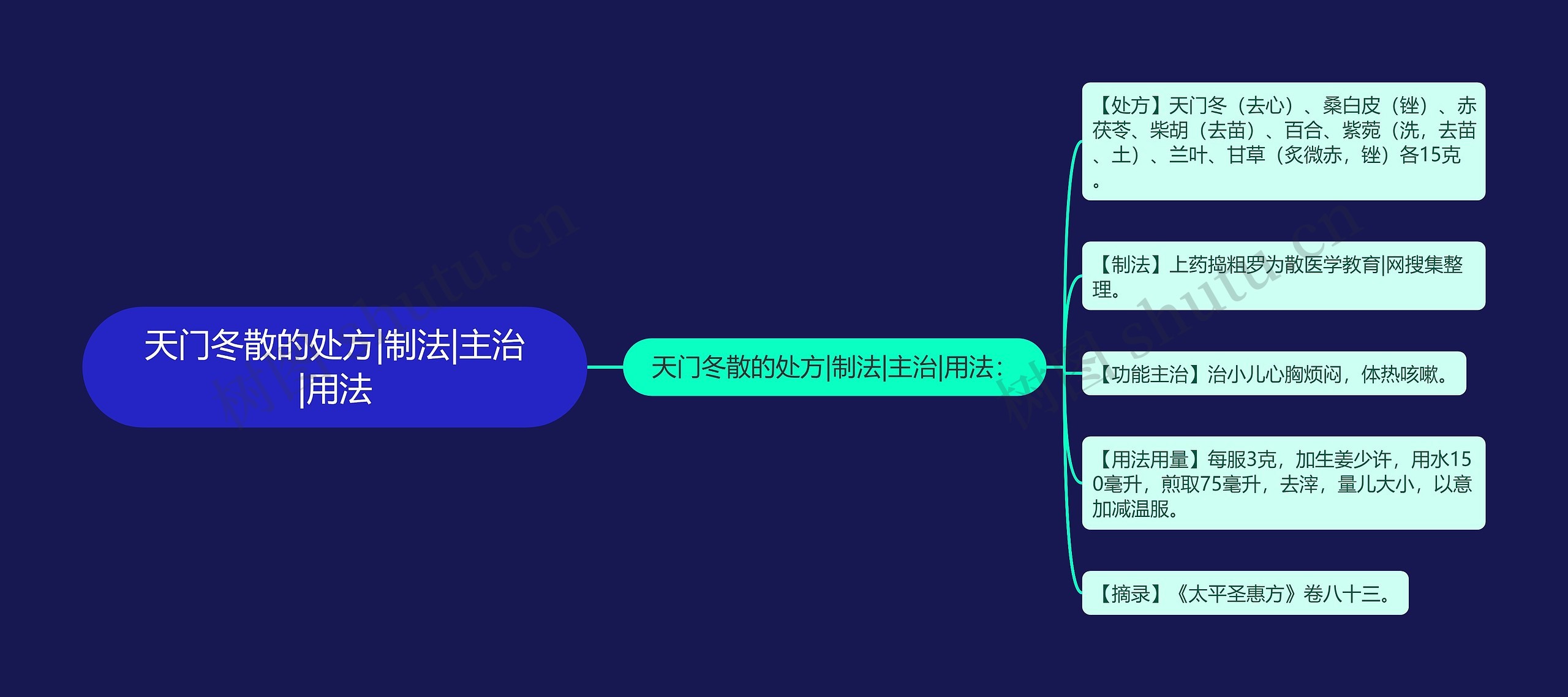 天门冬散的处方|制法|主治|用法思维导图