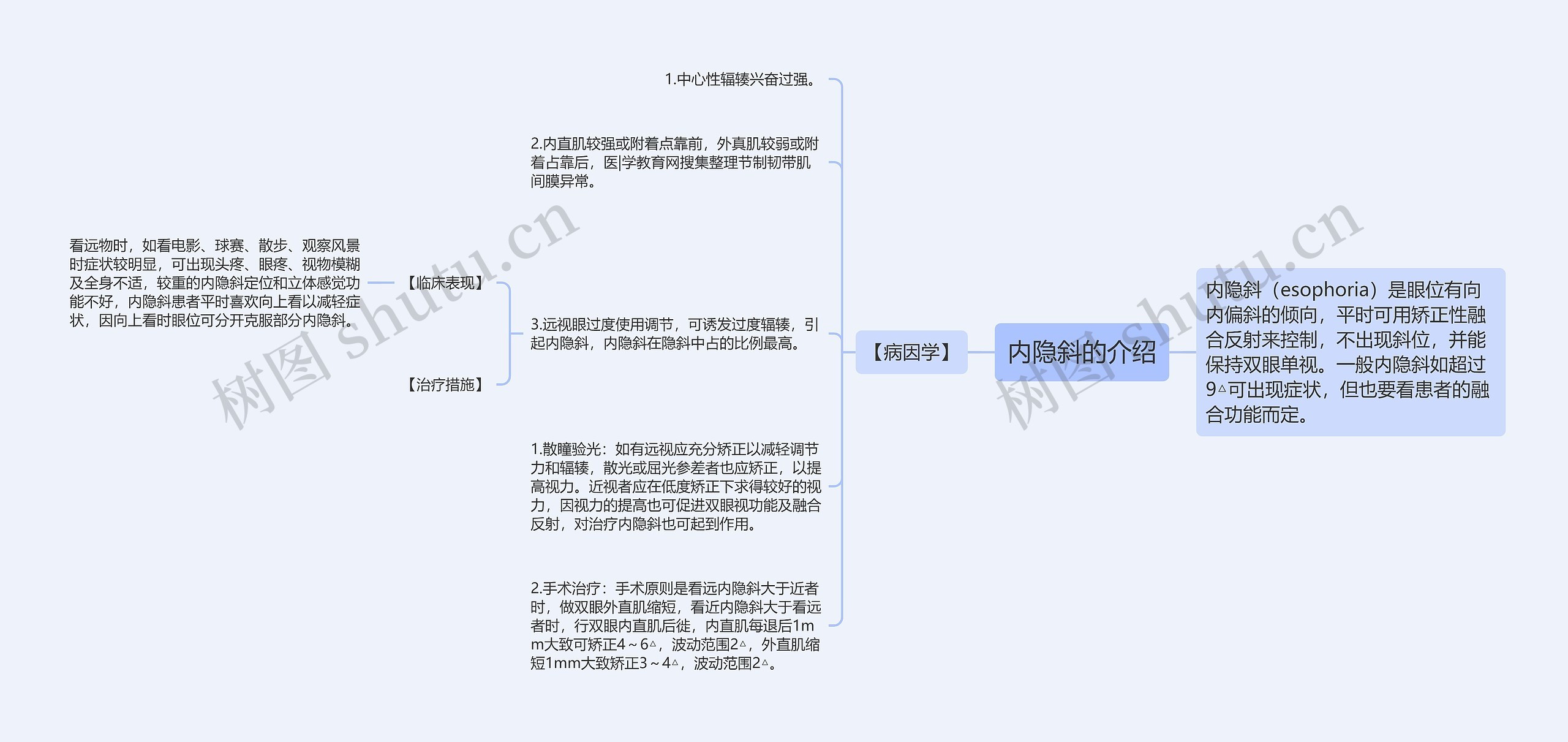 内隐斜的介绍思维导图