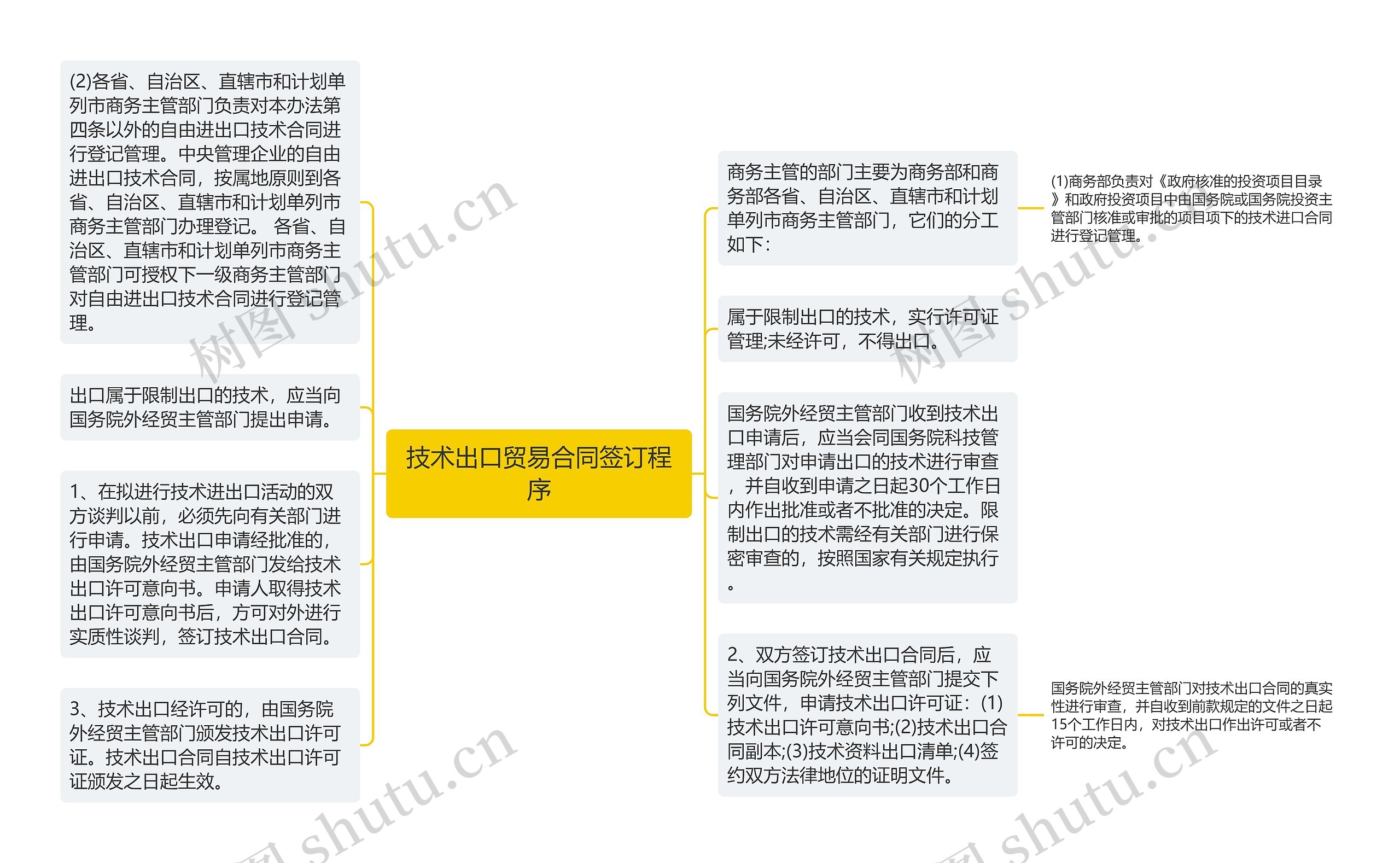 技术出口贸易合同签订程序思维导图