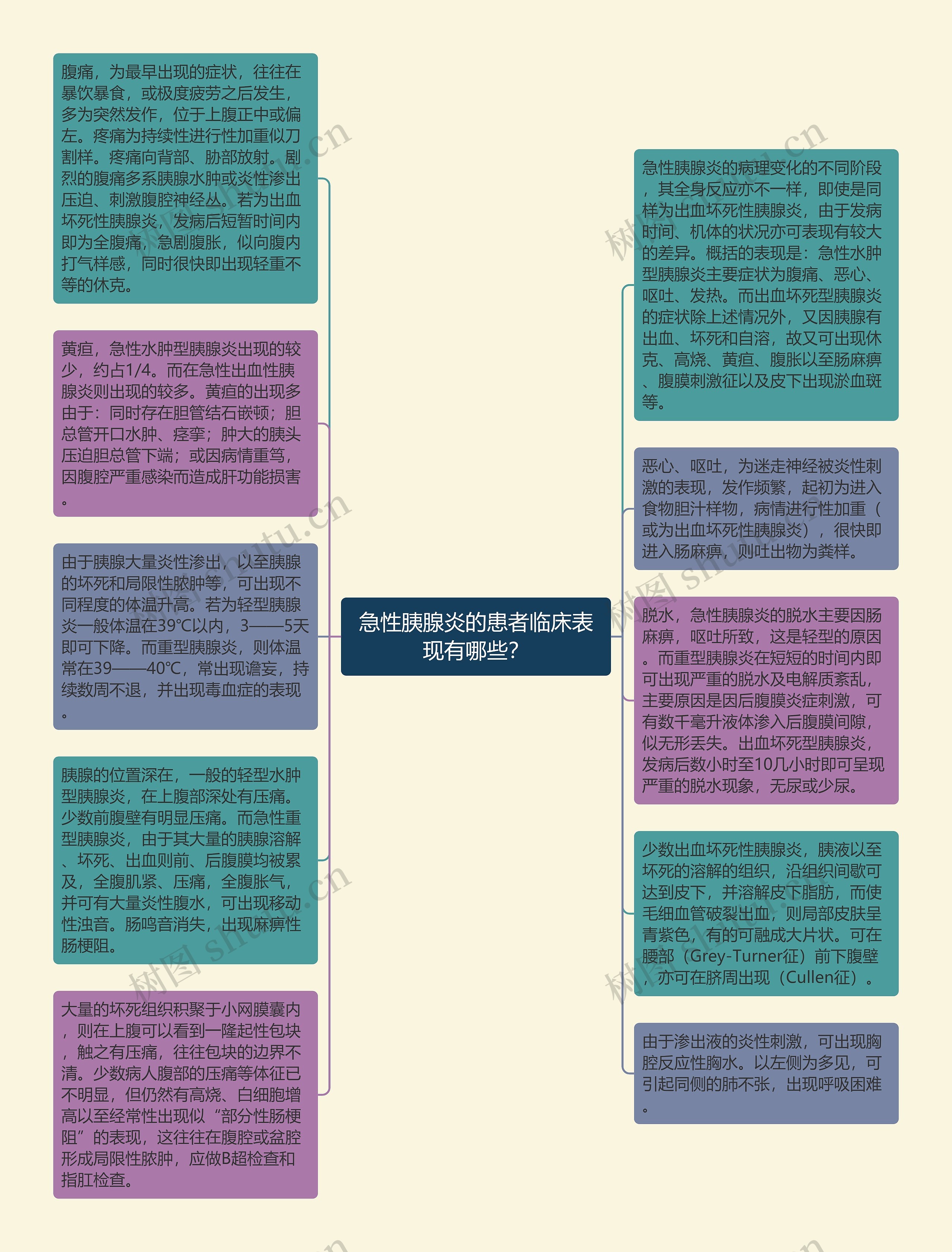 急性胰腺炎的患者临床表现有哪些？思维导图