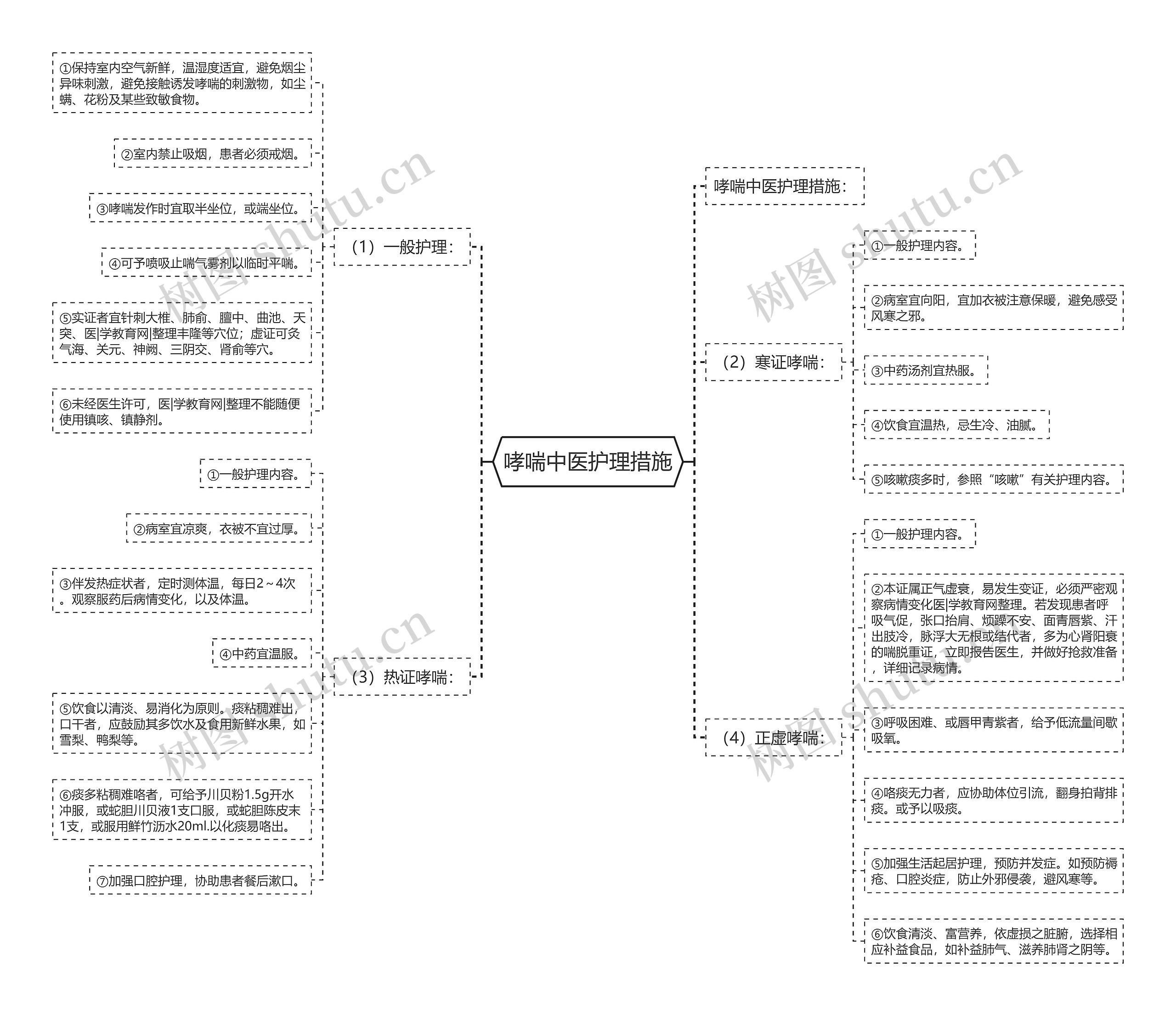 哮喘中医护理措施思维导图