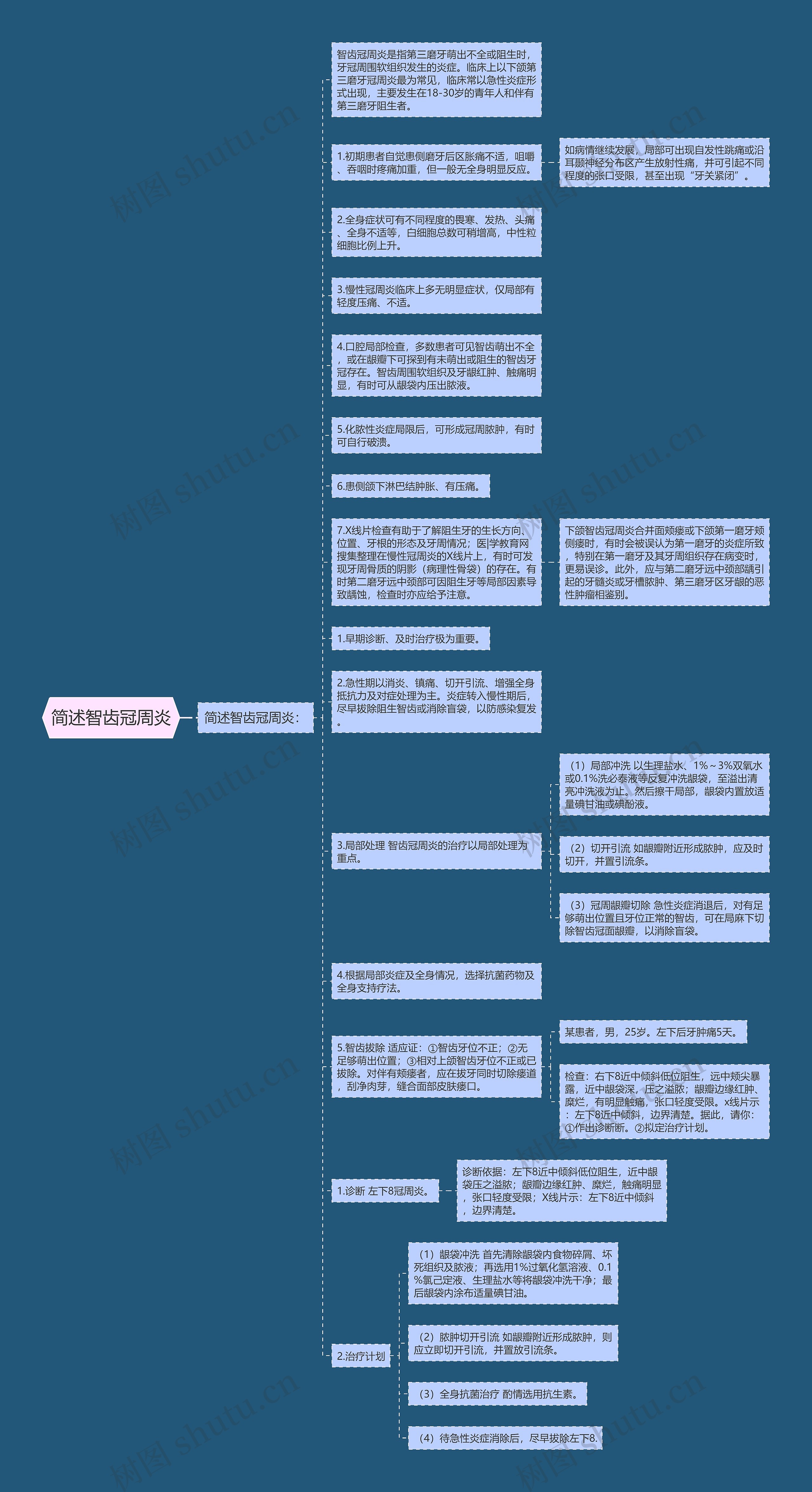 简述智齿冠周炎思维导图