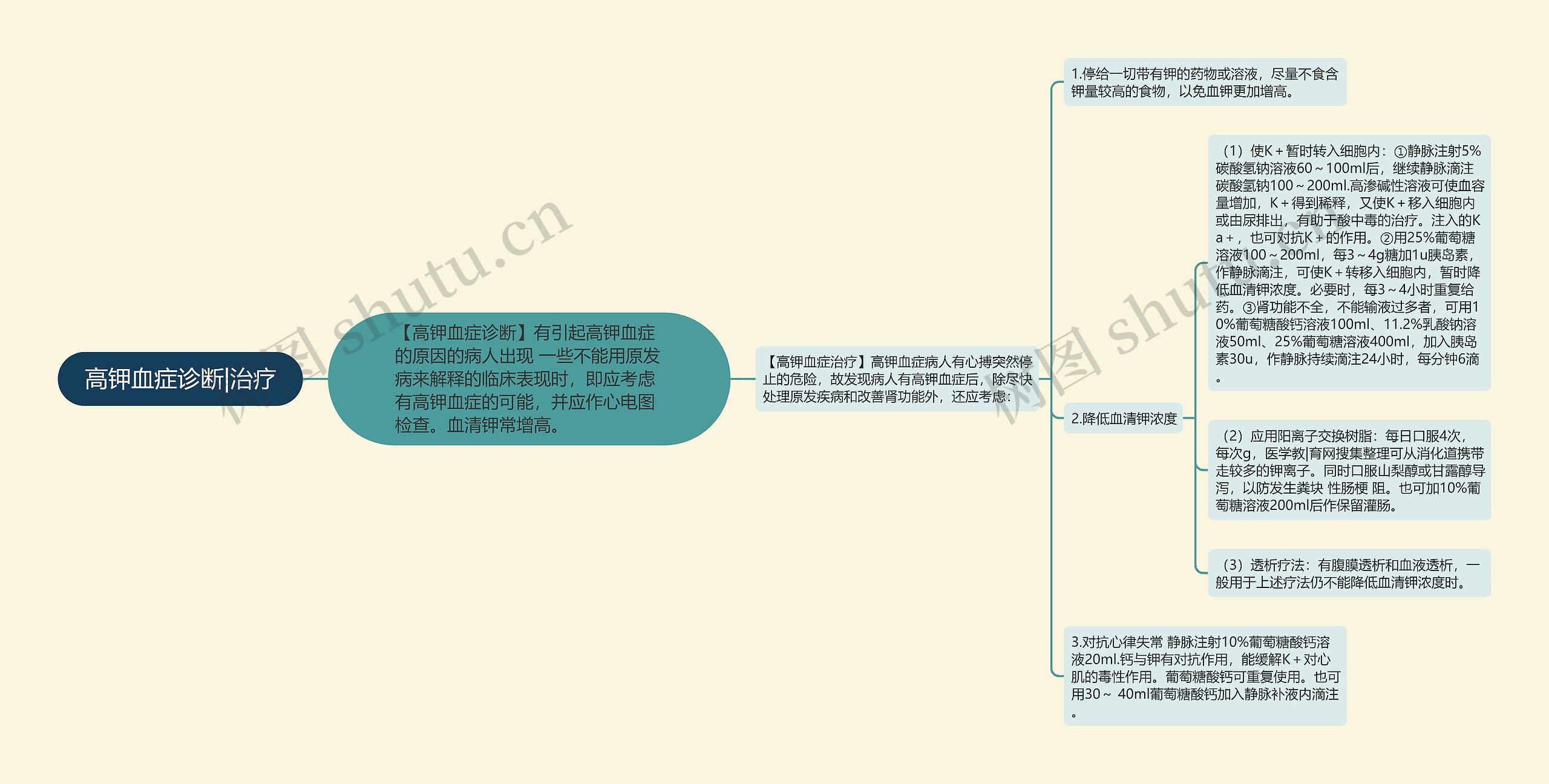 高钾血症诊断|治疗思维导图